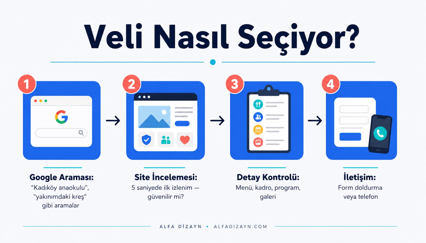Velilerin anaokulu araştırma sürecini gösteren infografik: internet araması, site incelemesi ve güven kararı aşamaları
