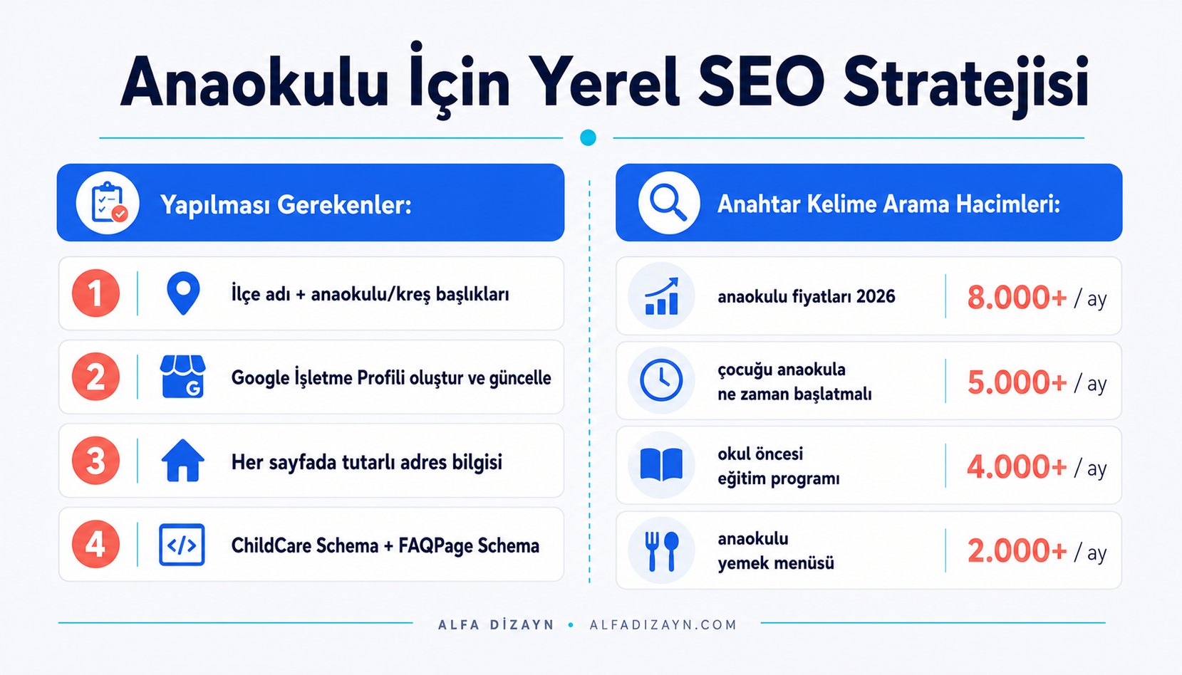 Anaokulu SEO stratejisi infografiği: yerel aramalar, anahtar kelime hedefleri, Google İşletme Profili ve teknik SEO adımları