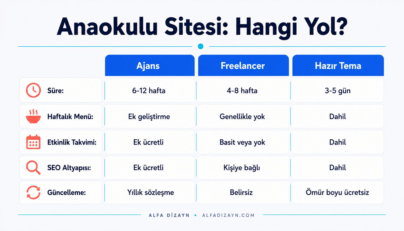 Anaokulu web sitesi yaptırma yollarının karşılaştırma tablosu: ajans, freelancer ve hazır tema seçeneklerinin süre ve özellik karşılaştırması