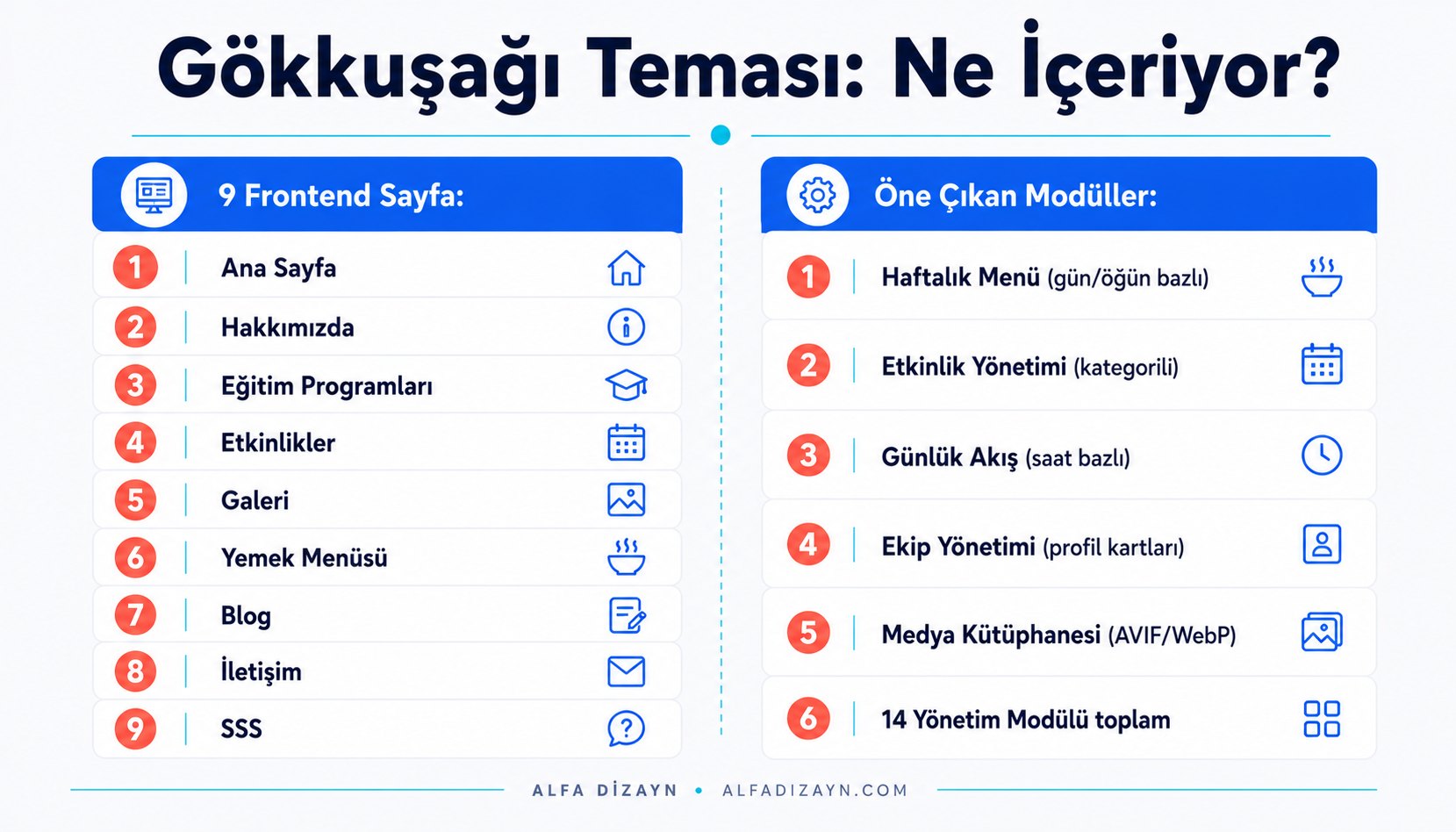 Gökkuşağı Anaokulu Teması'nın içerdiği 9 frontend sayfa ve 14 yönetim modülünün akış diyagramı