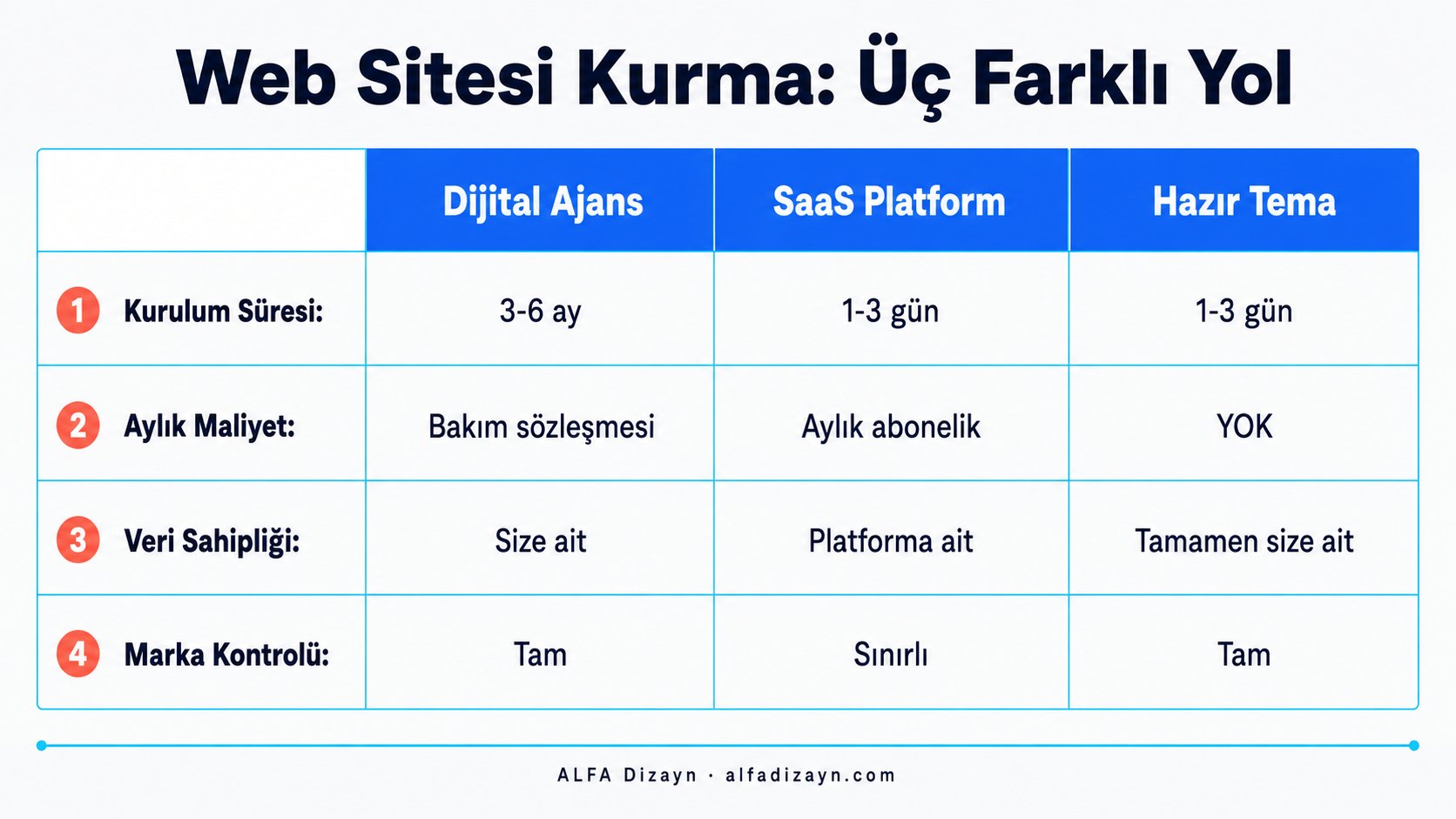 Araç kiralama web sitesi kurma yöntemlerinin karşılaştırması: dijital ajans, SaaS platform ve hazır tema seçenekleri