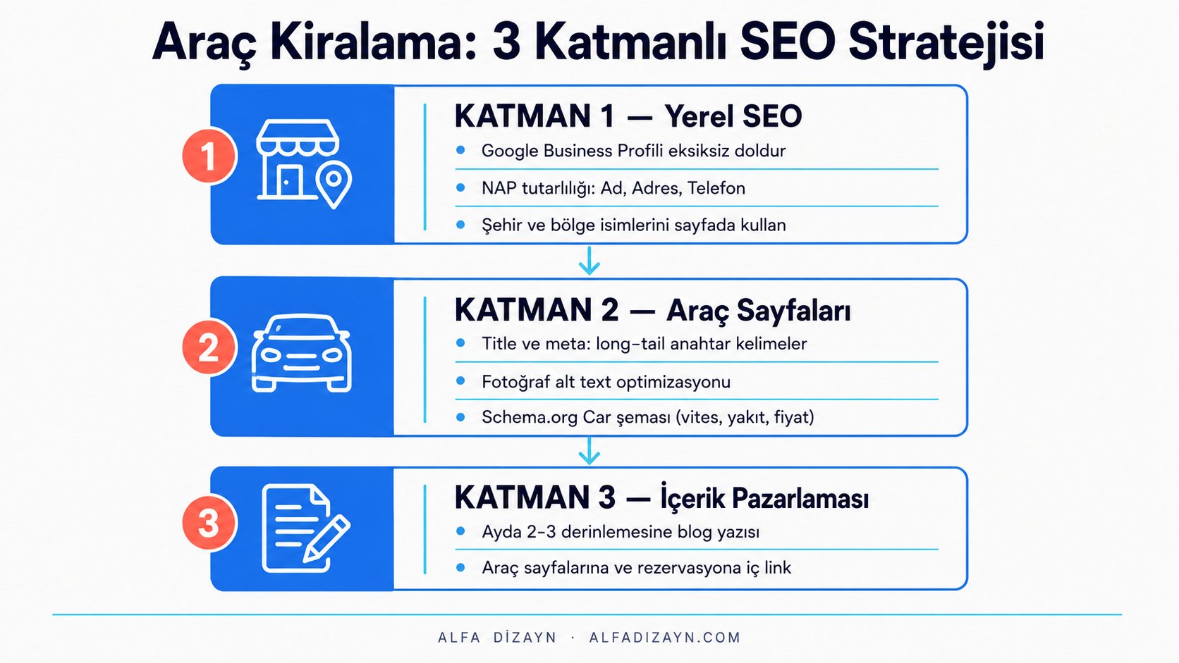 Araç kiralama SEO stratejisi akış diyagramı: yerel SEO, araç sayfaları ve içerik pazarlaması adımları