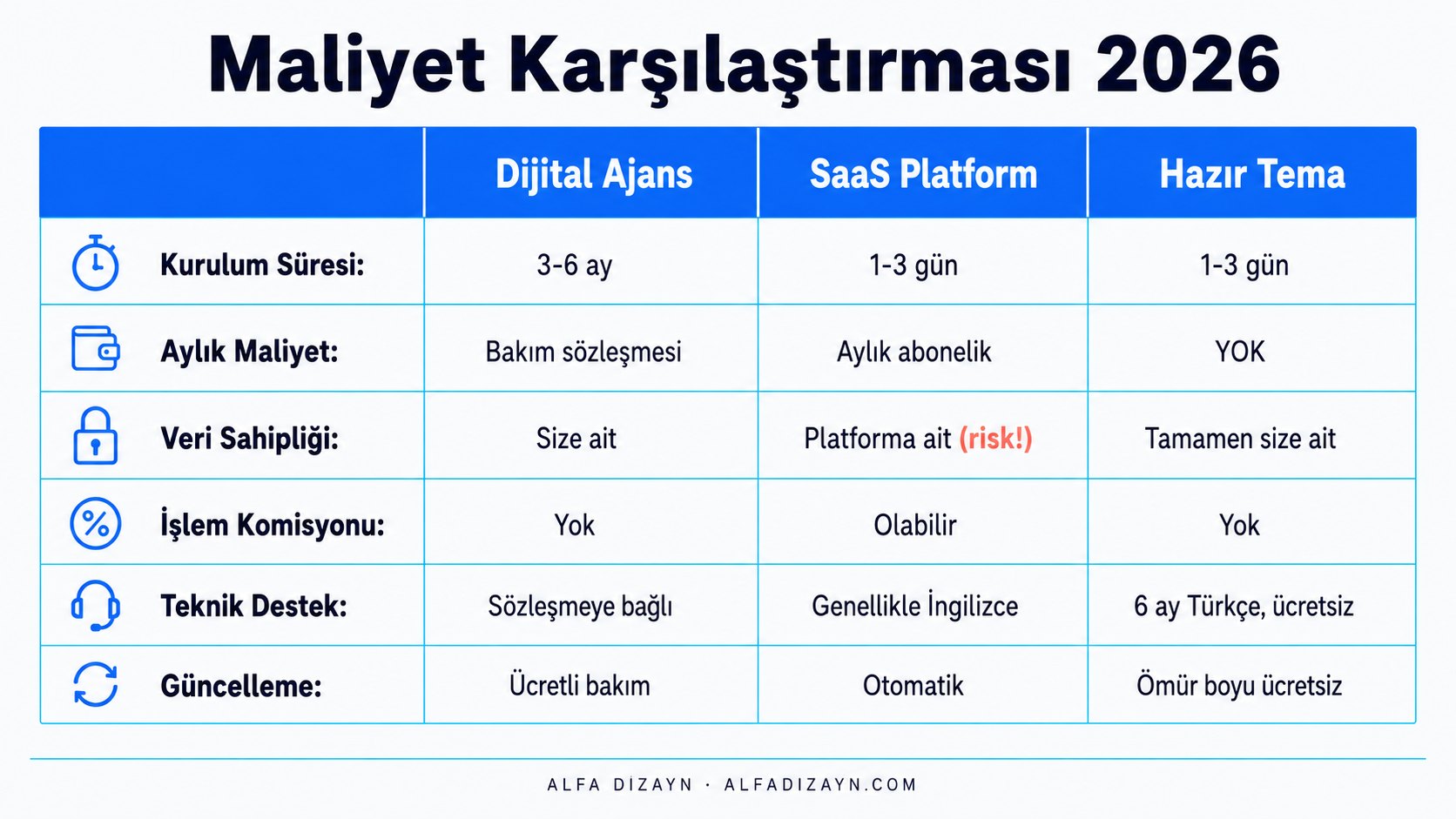 Araç kiralama web sitesi maliyet karşılaştırması 2026: dijital ajans, SaaS platform ve hazır tema arasında kurulum süresi ve özellik karşılaştırması