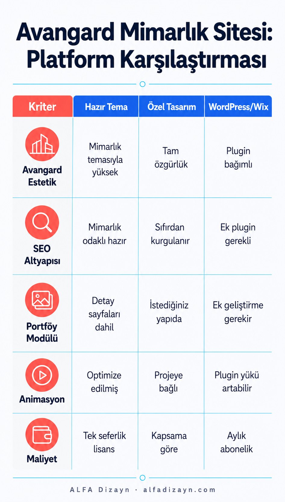 Avangard mimarlık web sitesi için hazır tema, özel tasarım ve WordPress platform karşılaştırma tablosu