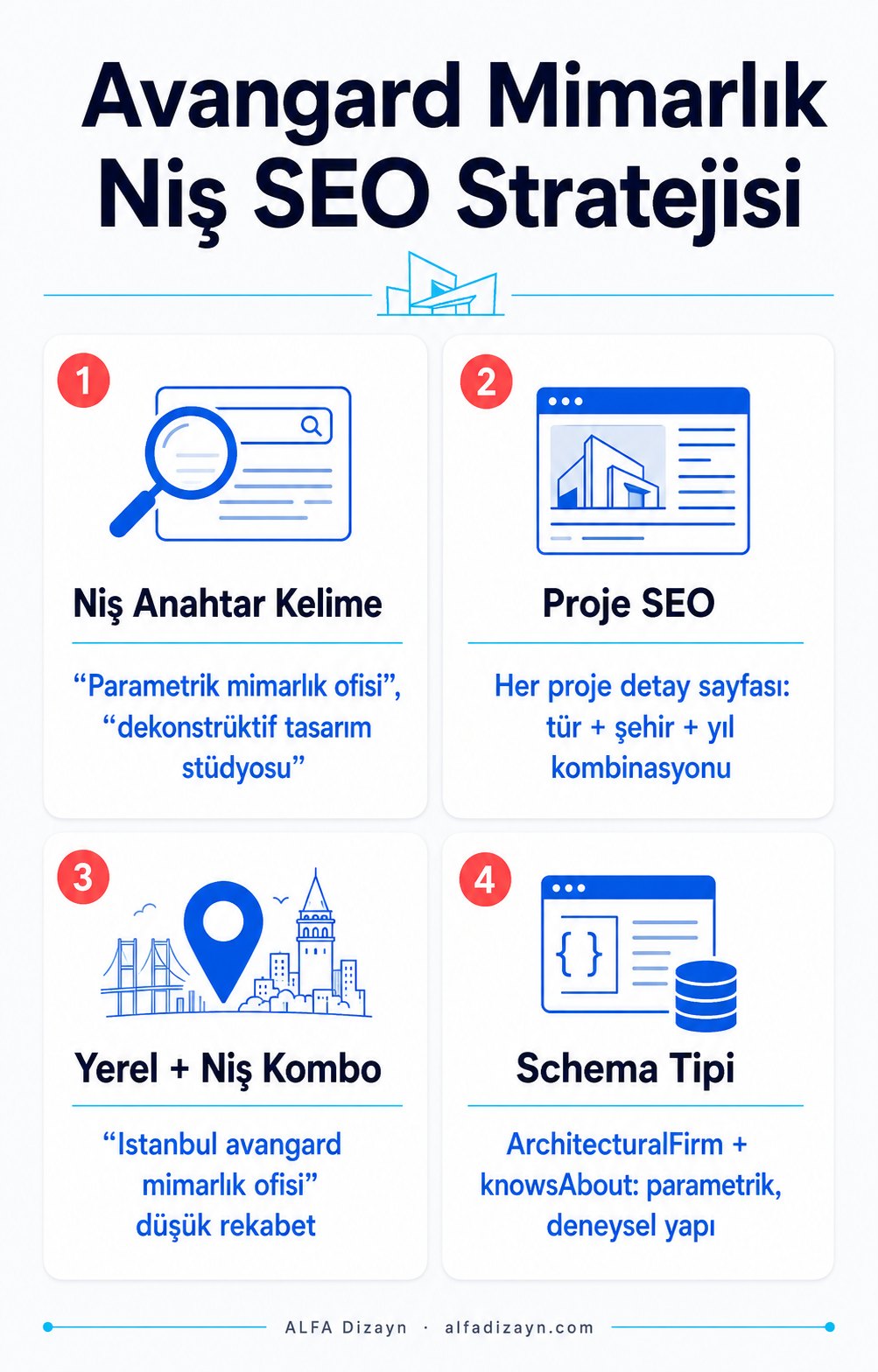 Avangard mimarlık için niş SEO stratejisi: parametrik, dekonstrüktif ve kinetik anahtar kelime kümeleri