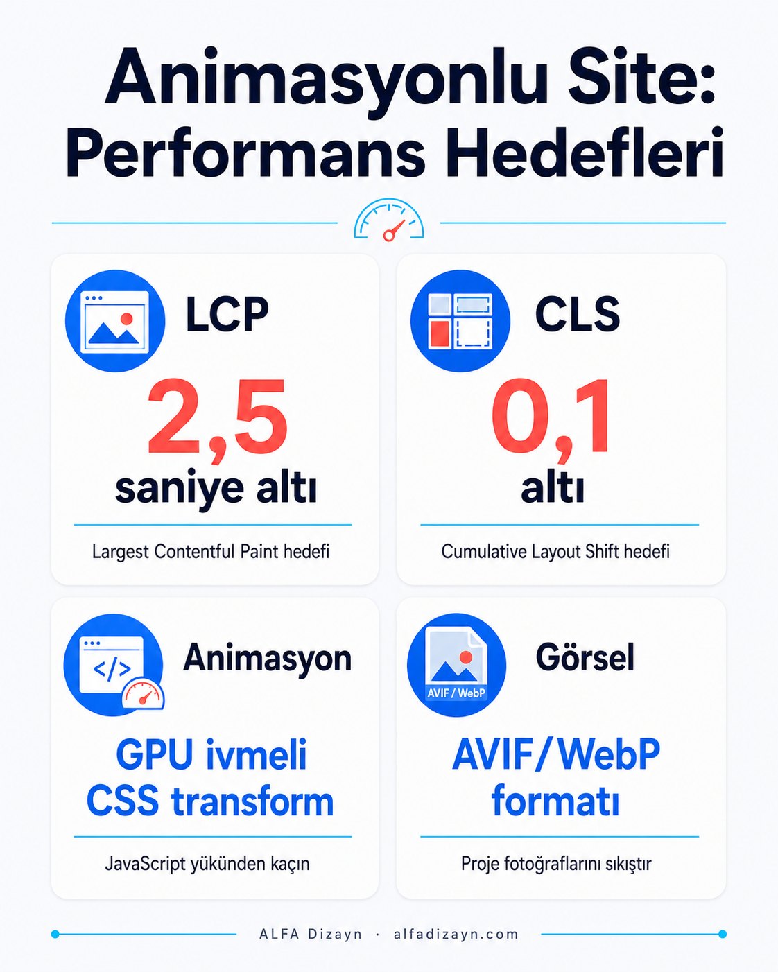 Avangard mimarlık sitesi için Core Web Vitals hedefleri: LCP 2.5 saniye altı, CLS 0.1 altı, animasyon GPU ivmelemesi