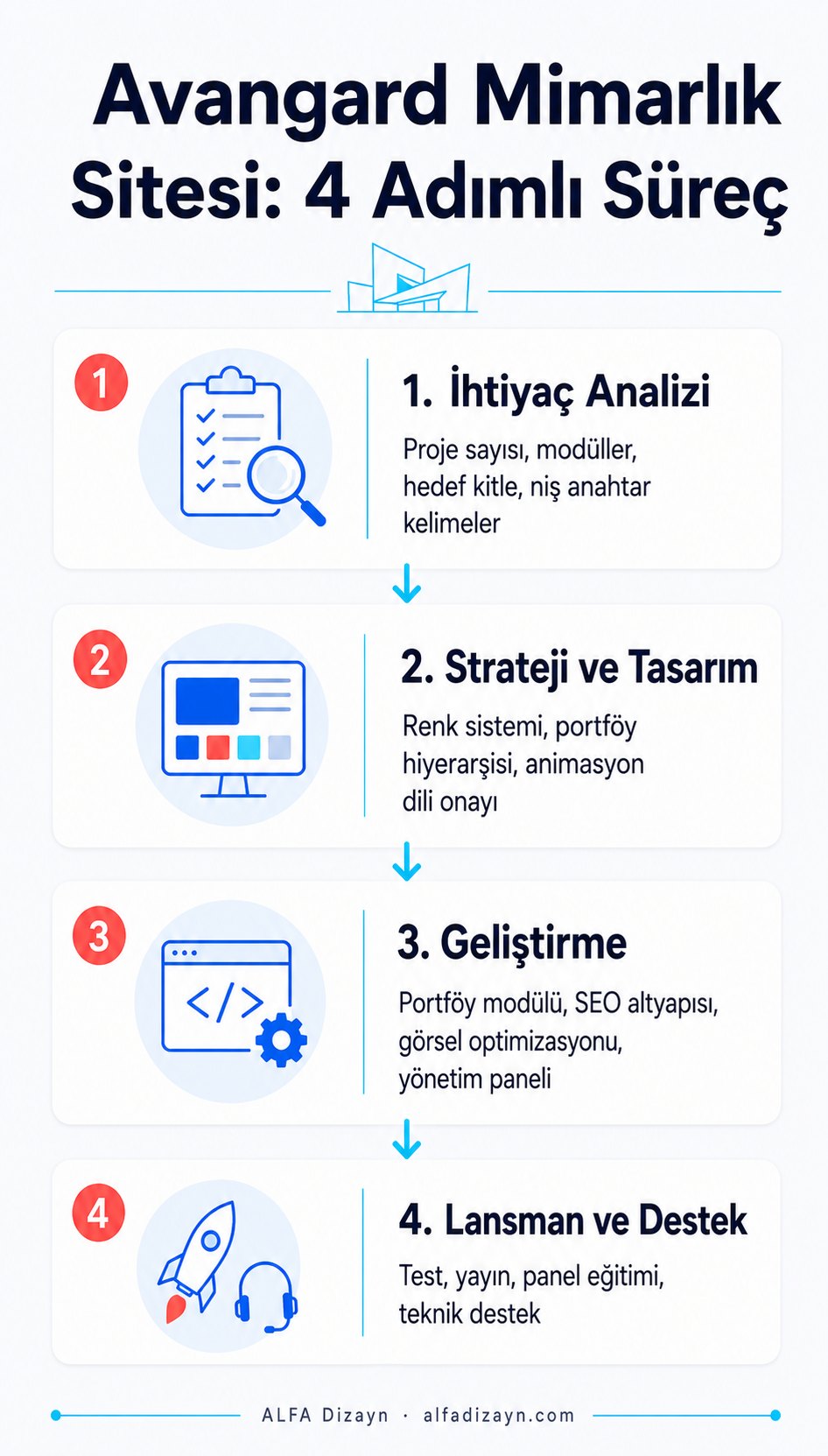 Avangard mimarlık web sitesi yaptırma süreci: 4 adım, ihtiyaç analizi, tasarım onayı, geliştirme, lansman ve destek