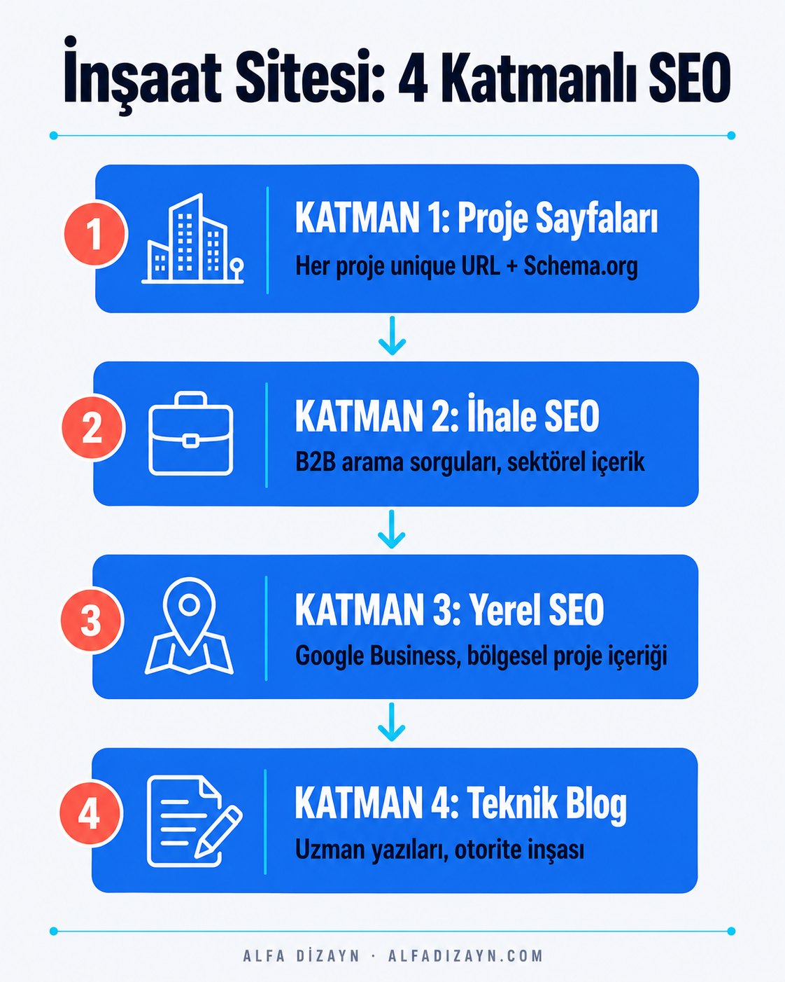 İnşaat firması dijital portföy SEO stratejisi: proje sayfası, ihale SEO, yerel SEO ve teknik blog akışını gösteren infografik
