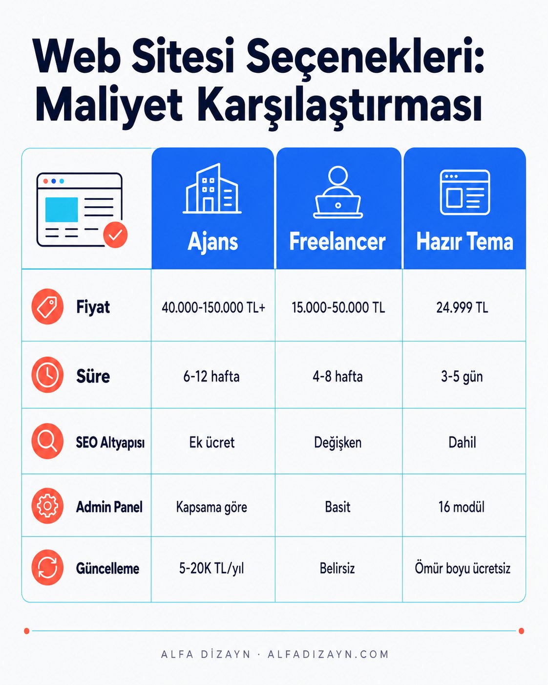 İnşaat firması web sitesi maliyet karşılaştırması: ajans, freelancer ve BETON hazır tema seçeneklerini karşılaştıran tablo infografik