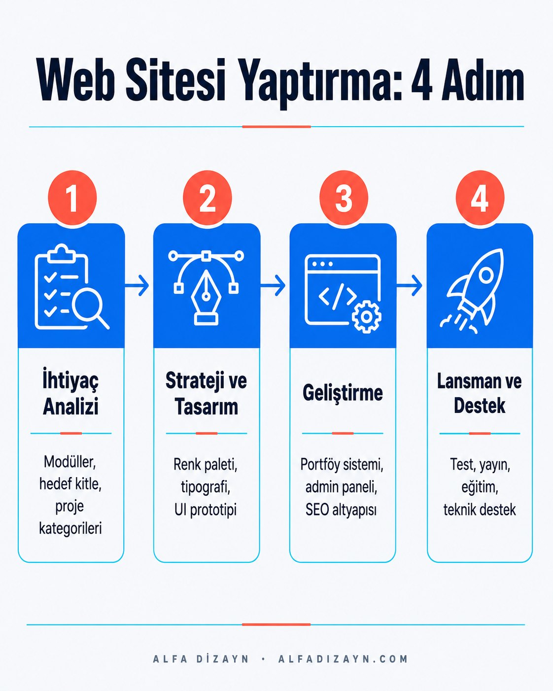 İnşaat firması web sitesi yaptırma süreci: analiz, tasarım, geliştirme ve lansman adımlarını gösteren akış infografik