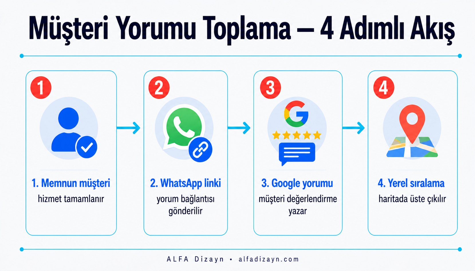 Müşteri yorumu toplama süreci: memnun müşteri, WhatsApp yorum linki gönderme, Google'da yorum, yerel sıralama artışı