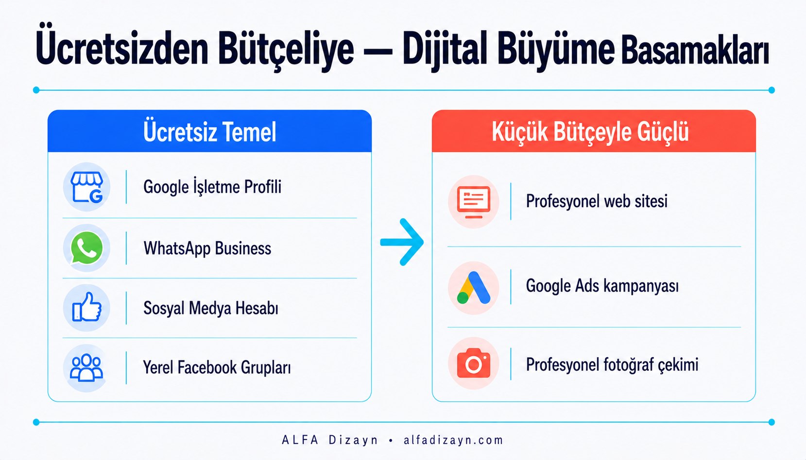 Ücretsiz dijital adımlardan ücretli adımlara geçiş: ücretsiz temel kurulum, profesyonel web sitesi, Google Ads, profesyonel fotoğraf