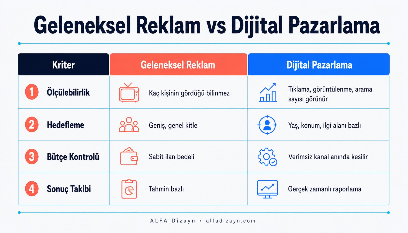Geleneksel reklamcılık ile dijital pazarlamanın ölçülebilirlik ve hedefleme açısından karşılaştırma infografiği