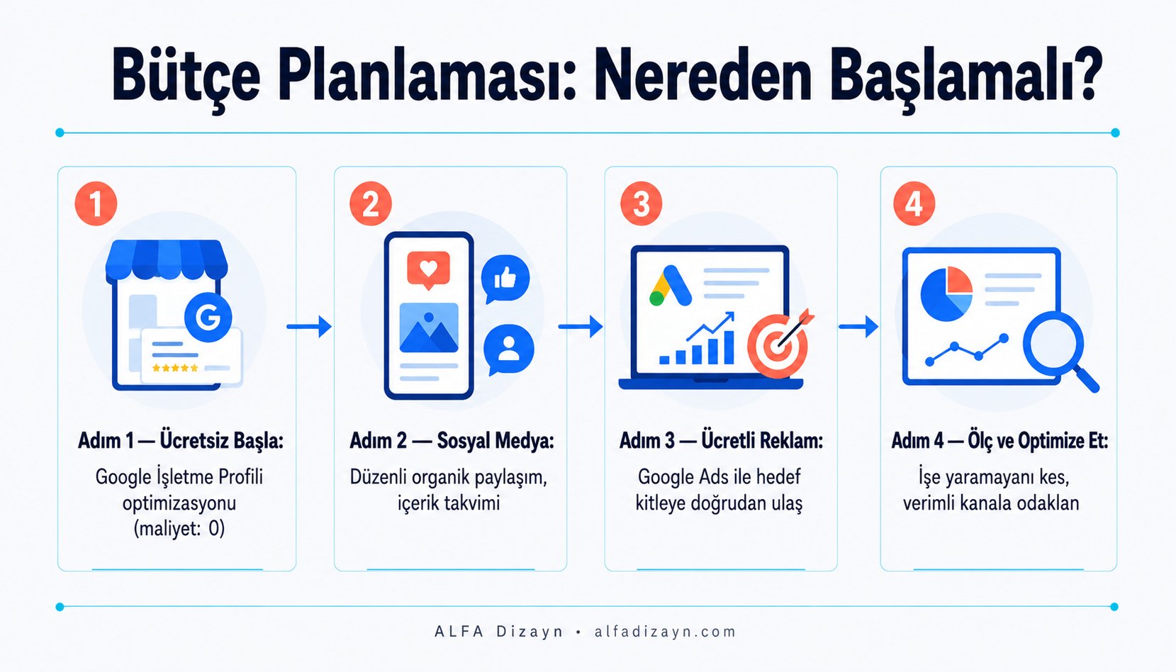 Dijital pazarlama bütçe planlaması: ücretsiz kanallar ve ücretli kanalların karşılaştırmalı infografiği