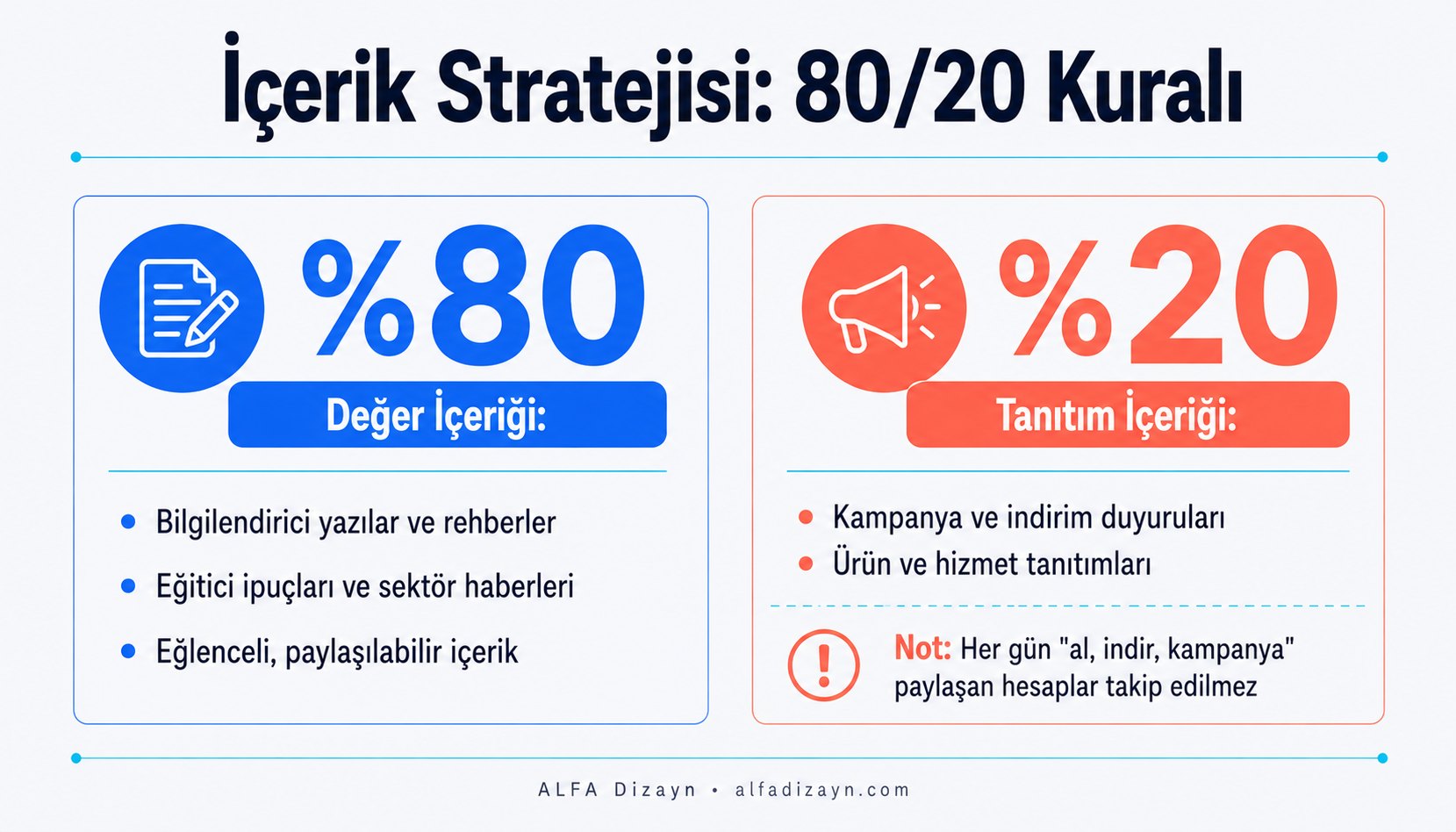İçerik stratejisi 80/20 kuralı: yüzde 80 bilgilendirici içerik, yüzde 20 satış odaklı içerik dağılımını gösteren infografik