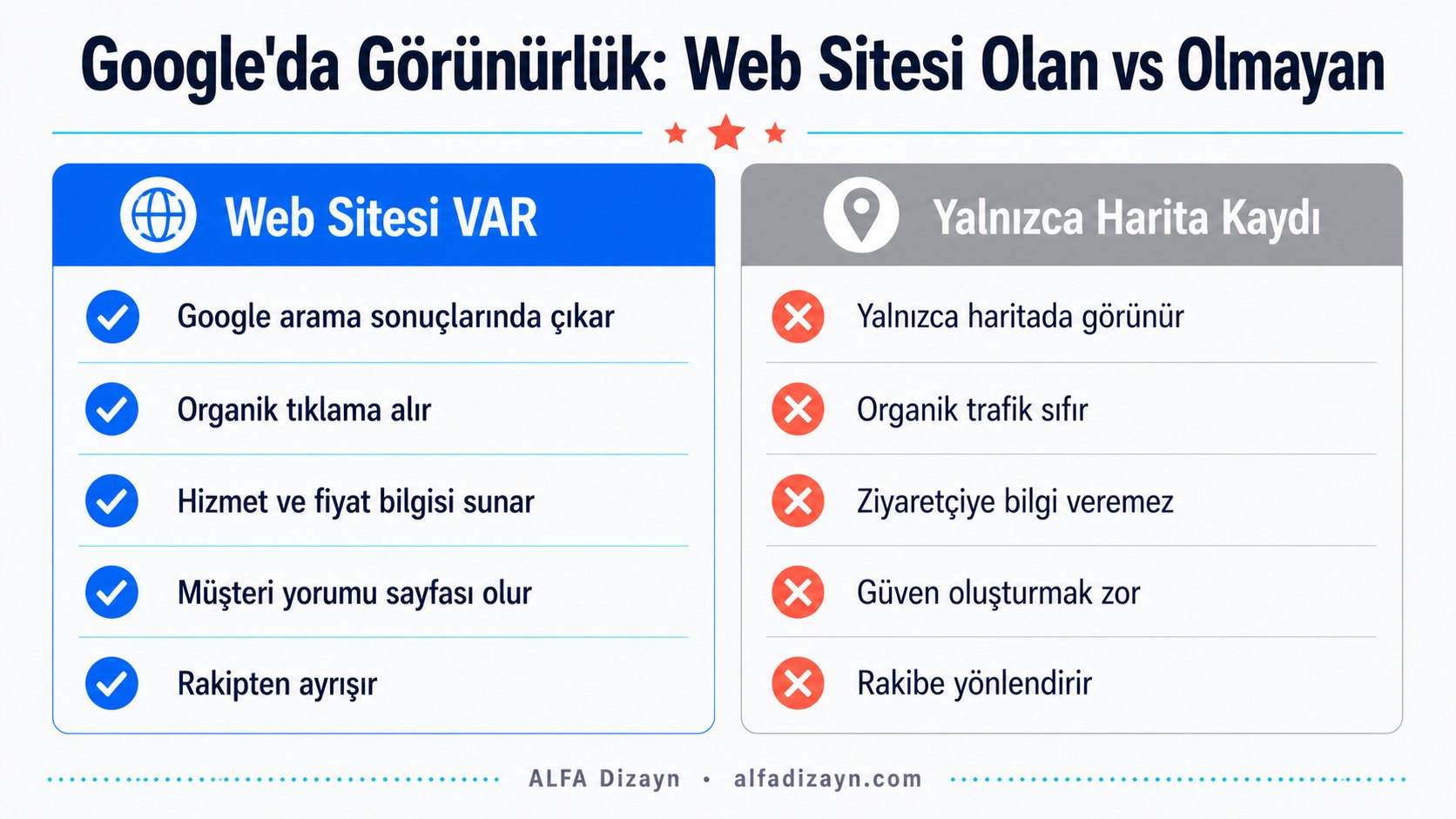 Web sitesi olan ve olmayan Çarşamba işletmelerinin Google arama görünürlüğü karşılaştırması