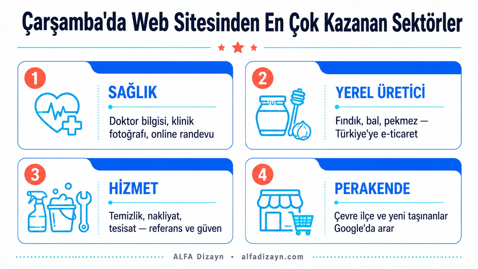 Çarşamba'da web sitesinden en çok fayda gören sektörler: sağlık, yerel üretici, hizmet ve perakende