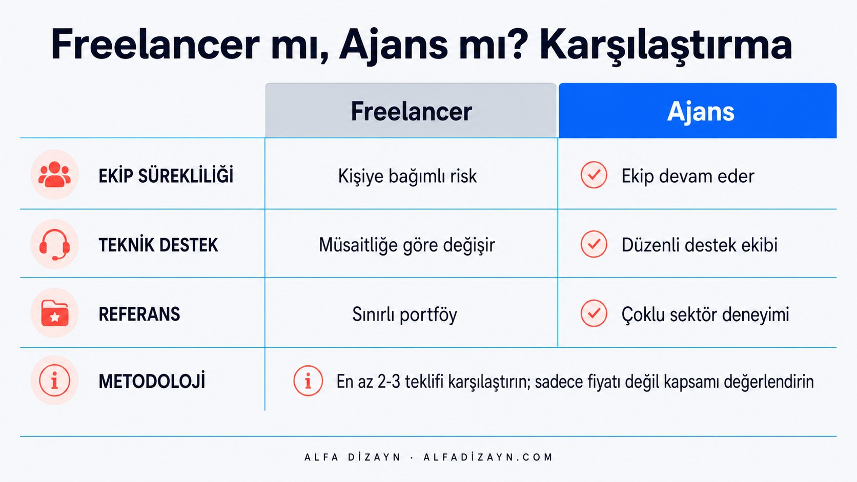 Freelancer ile ajans karşılaştırması: fiyat, süreklilik, destek ve referans kriterleri