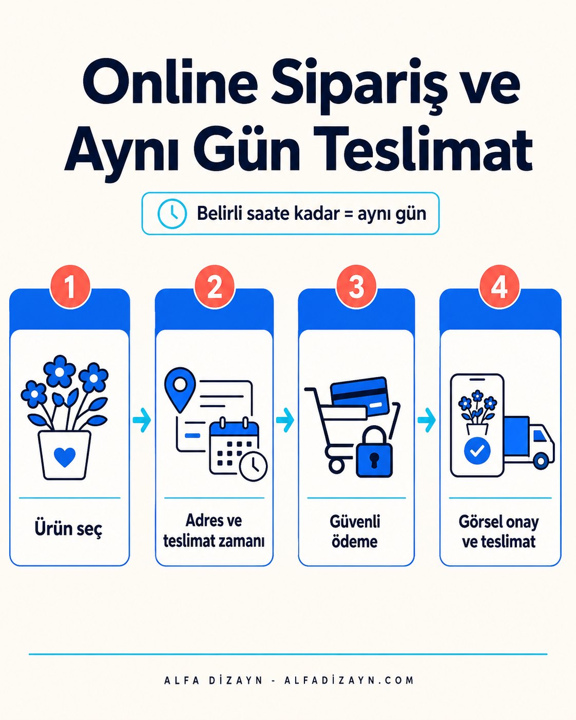 Çiçekçi online sipariş ve aynı gün teslimat akışı: ürün seç, adres/zaman, ödeme, görsel onay, teslimat