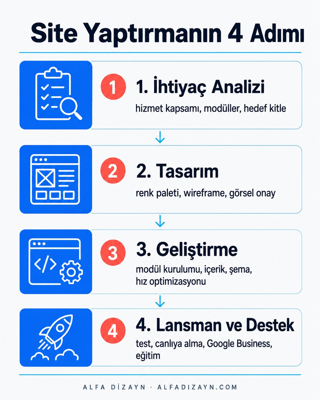 Çiçekçi web sitesi yaptırma süreci: analiz, tasarım, geliştirme ve lansman adımları