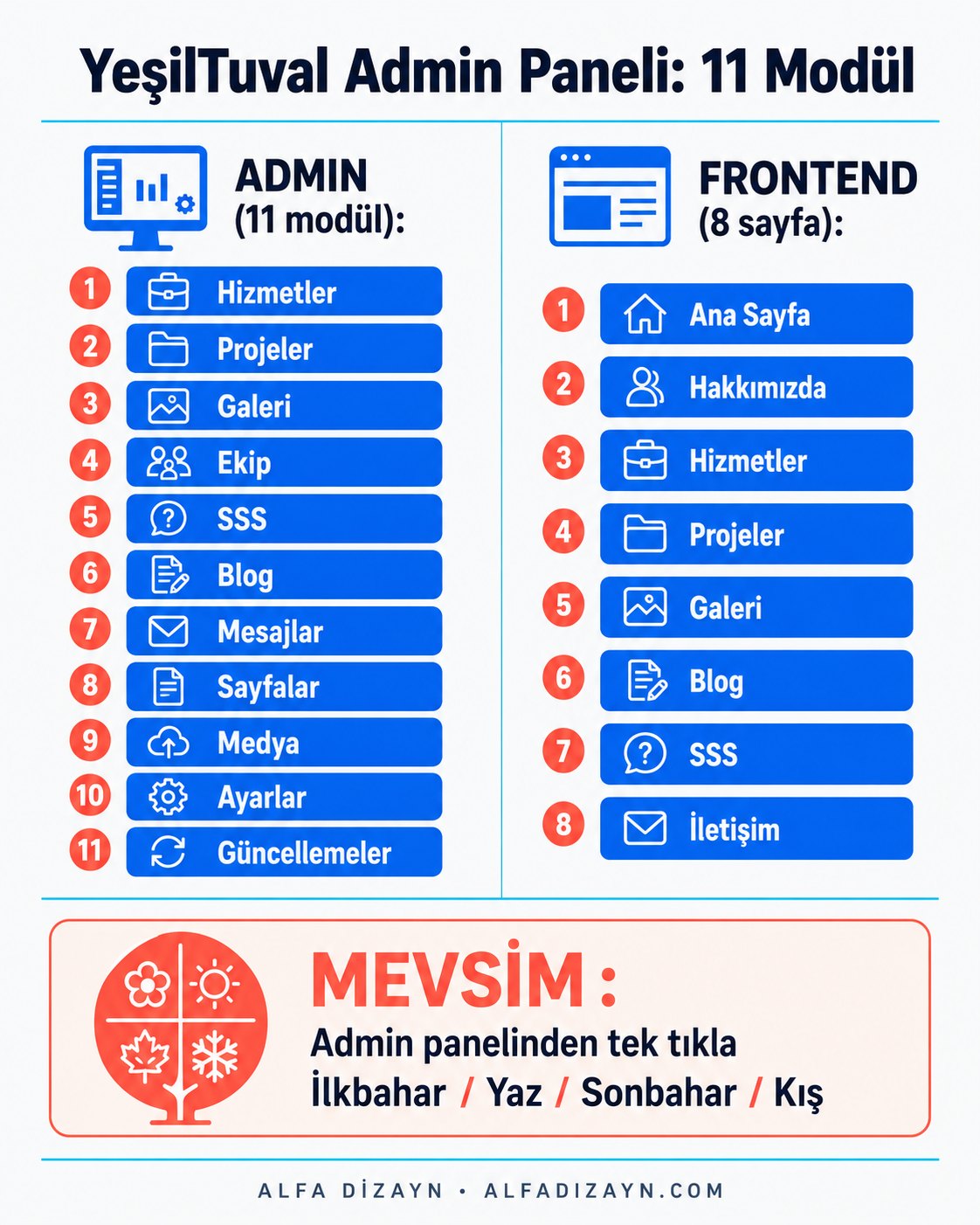 YeşilTuval admin paneli mevsim değiştirme modülü ve 11 yönetim bölümünün listesi