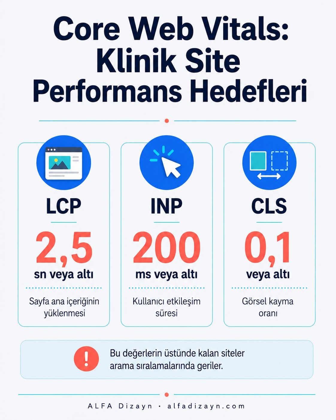 Core Web Vitals eşik değerleri: LCP 2.5 saniye, INP 200ms, CLS 0.1 - çocuk diş kliniği web sitesi performans hedefleri