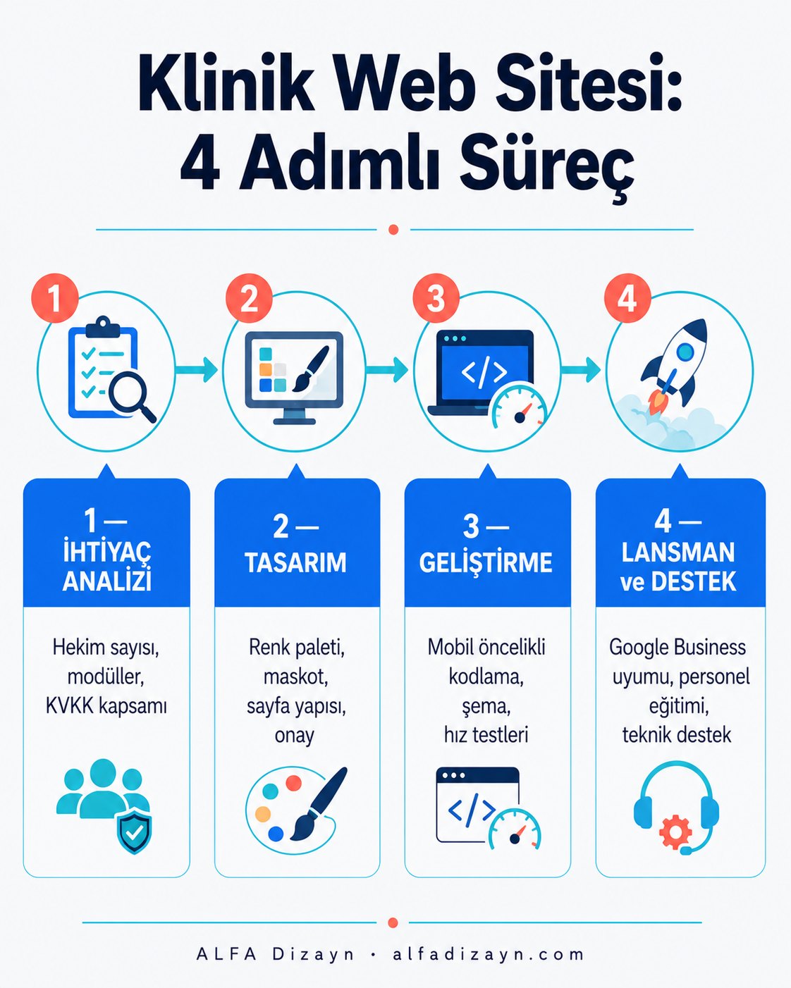 Çocuk diş kliniği web sitesi yaptırma süreci: ihtiyaç analizi, tasarım onayı, geliştirme, lansman ve destek adımları