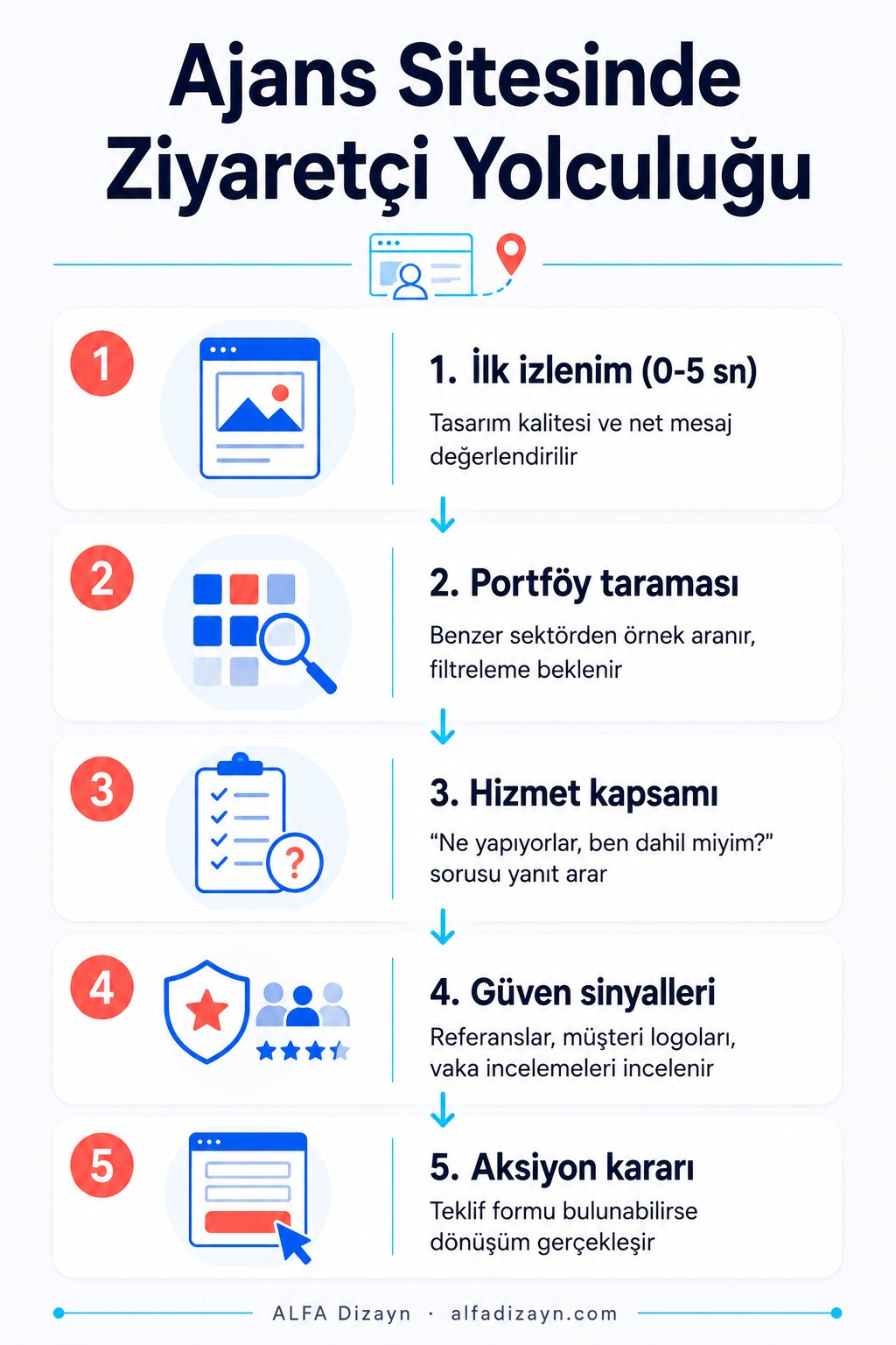 Dijital ajans web sitesi dönüşüm kurgusu: ziyaretçi yolculuğu analiz infografiği