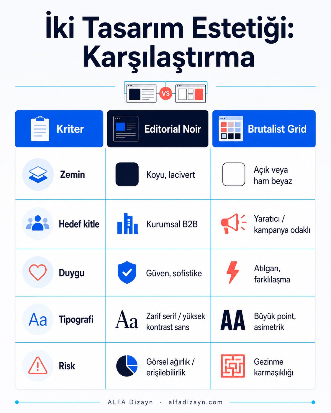Editorial Noir ve Brutalist Grid ajans web sitesi tasarım estetiği karşılaştırma infografiği