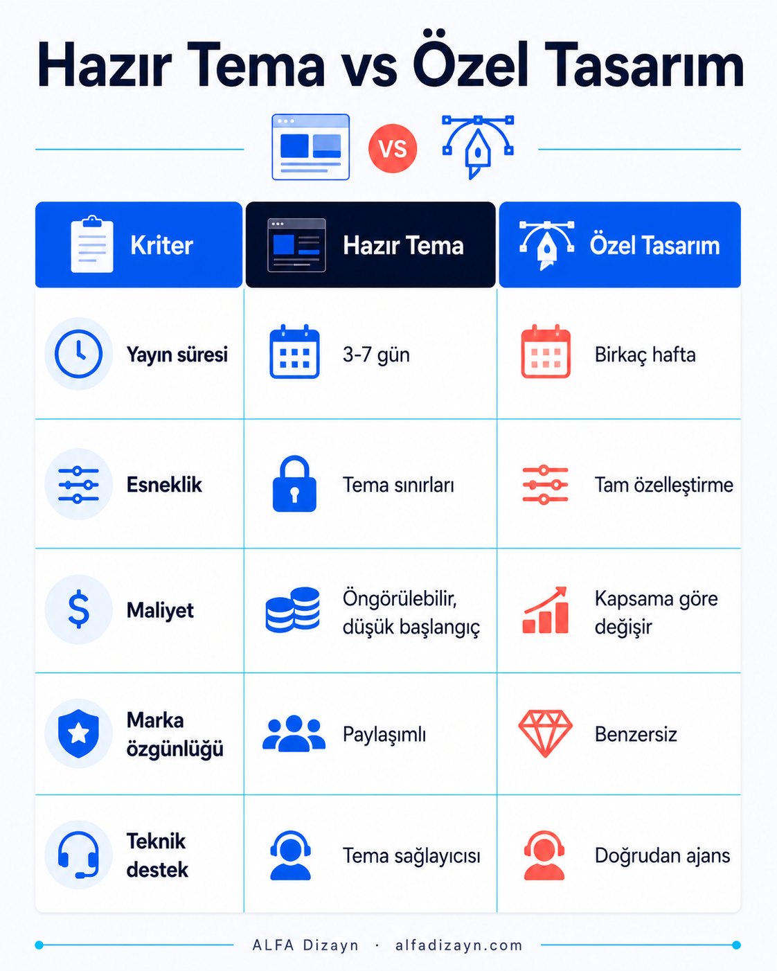 Hazır tema ile özel tasarım ajans web sitesi karşılaştırma tablosu infografiği