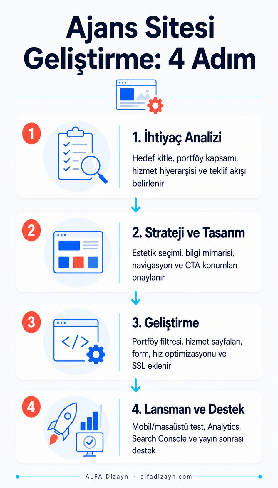 Dijital ajans web sitesi yaptırma süreci dört adım: analiz, tasarım, geliştirme, lansman