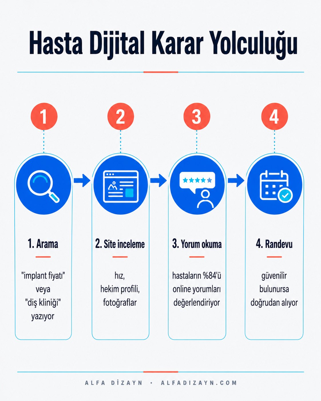 Diş kliniği web sitesinde hasta karar sürecini gösteren infografik: arama, site inceleme, randevu