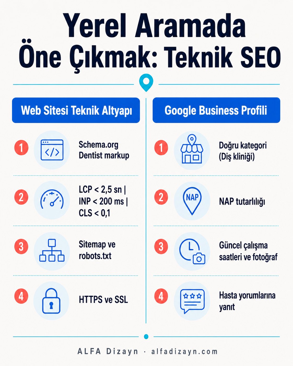 Diş kliniği yerel SEO ve teknik altyapı bileşenleri infografik