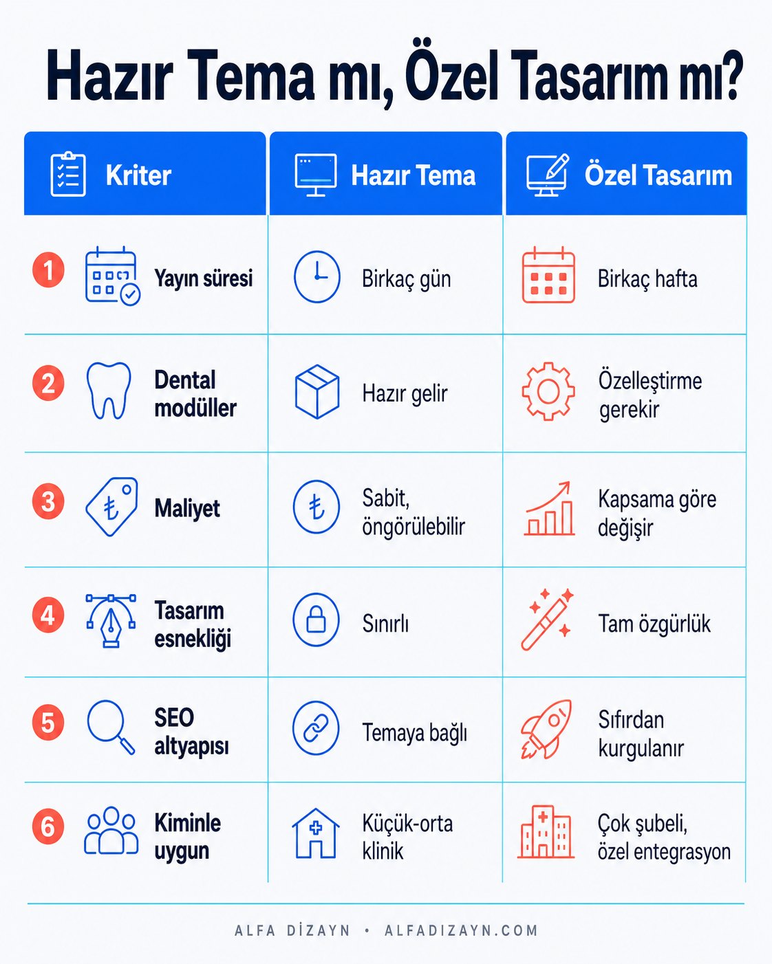 Diş kliniği hazır tema vs özel tasarım karşılaştırma tablosu infografik