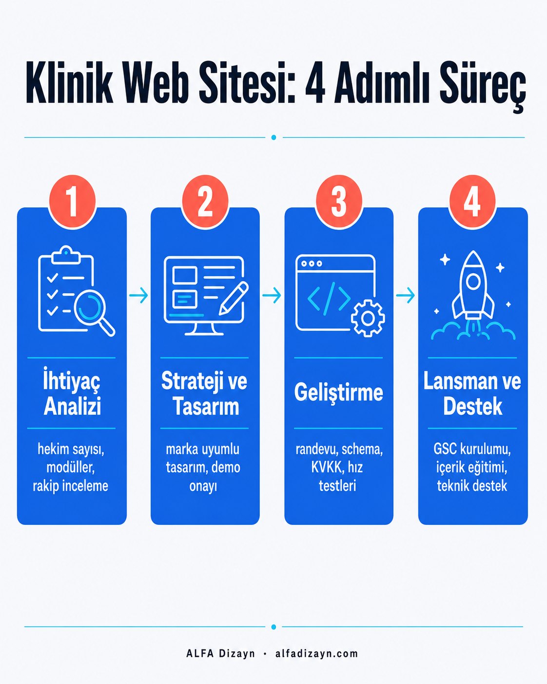 Diş kliniği web sitesi yaptırma süreci: analiz, tasarım, geliştirme, lansman adımları
