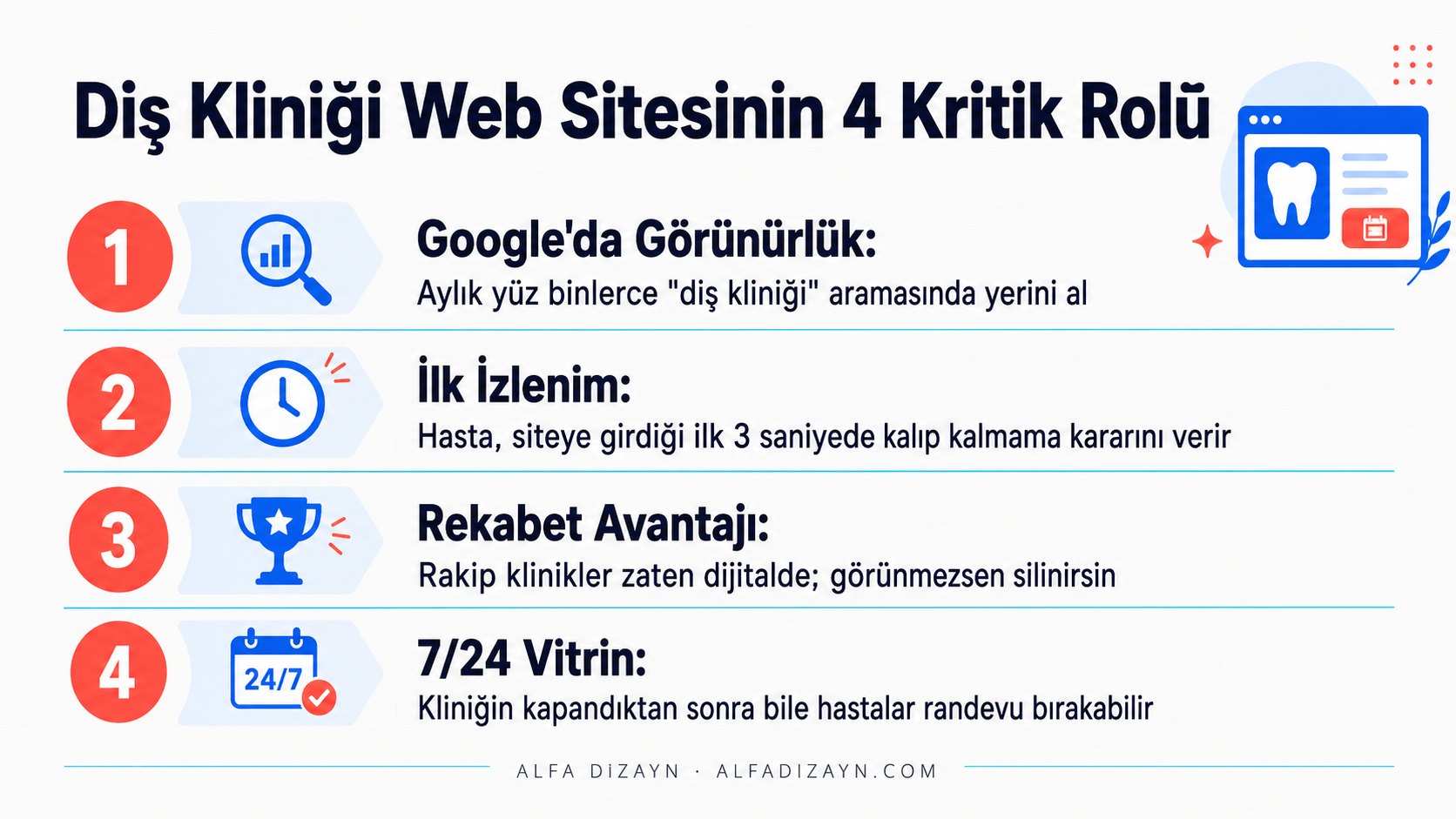 Diş kliniği web sitesinin dijital önemini gösteren 4 maddelik infografik: Google araması, ilk izlenim, rekabet, 7/24 vitrin