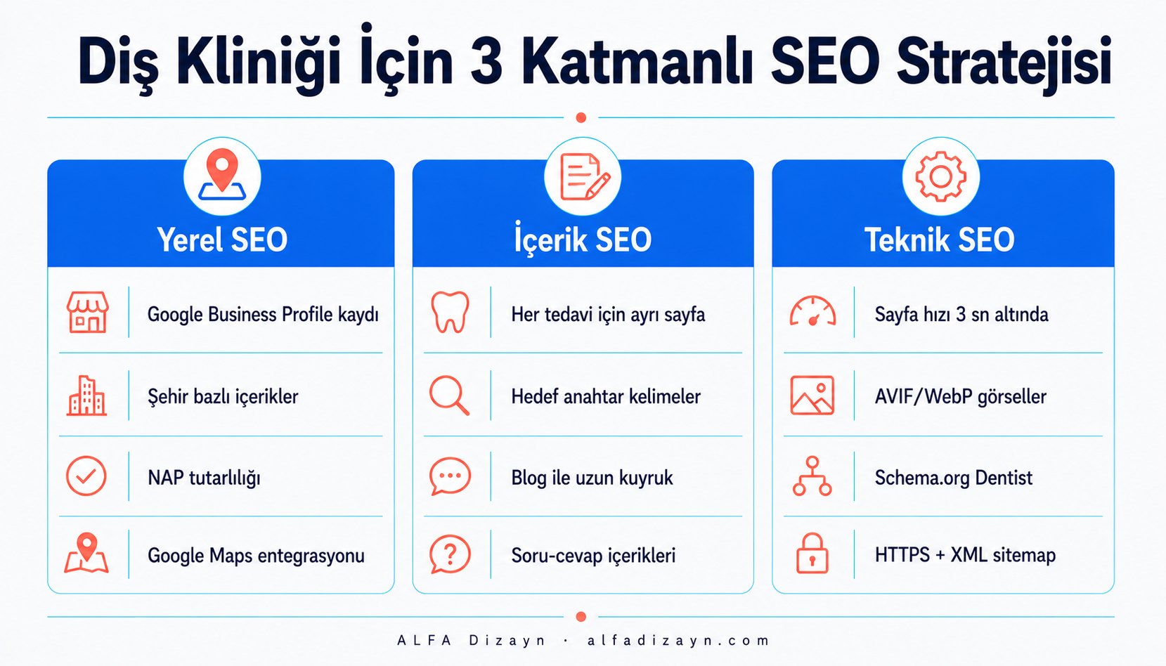Diş kliniği SEO stratejisini özetleyen 3 sütunlu infografik: yerel SEO, içerik SEO ve teknik SEO adımları