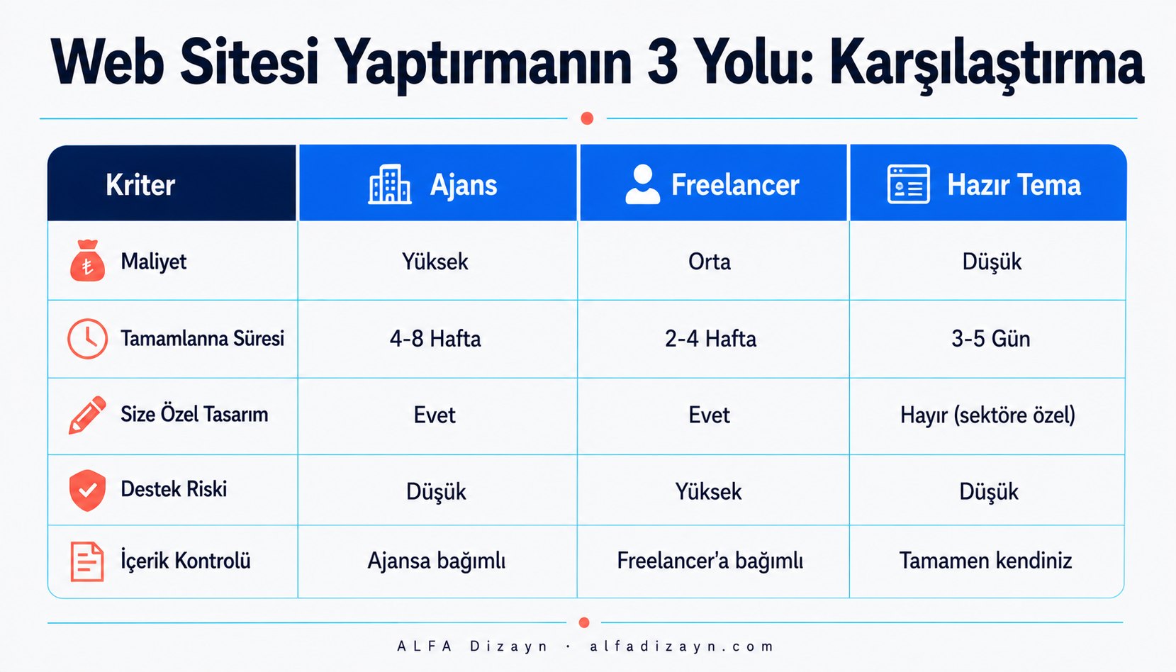 Diş kliniği web sitesi yaptırma yöntemlerini karşılaştıran 3 sütunlu infografik: ajans, freelancer ve hazır tema