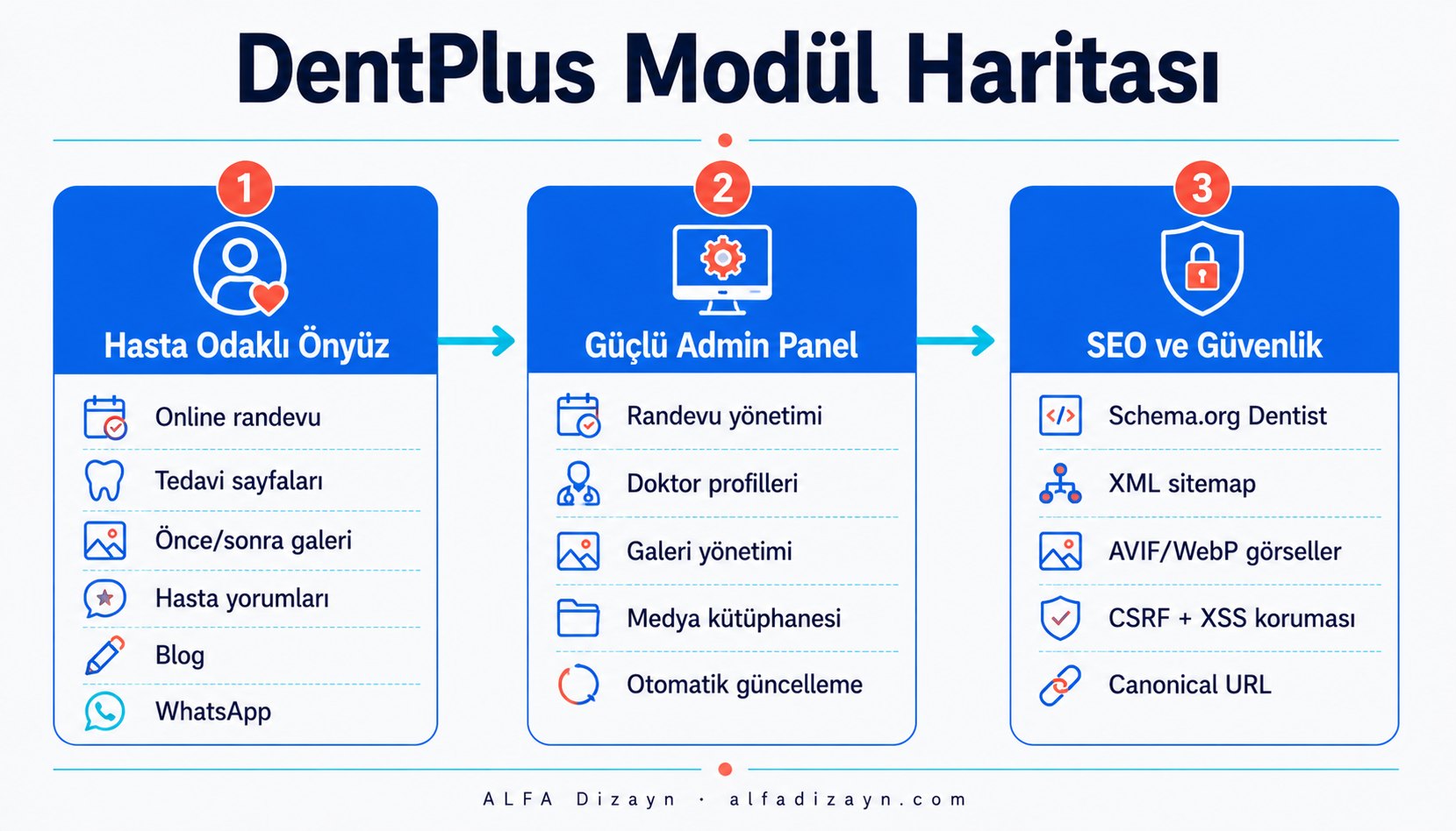 DentPlus tema modüllerini gösteren akış infografiği: önyüz özellikleri, admin panel ve SEO altyapısı