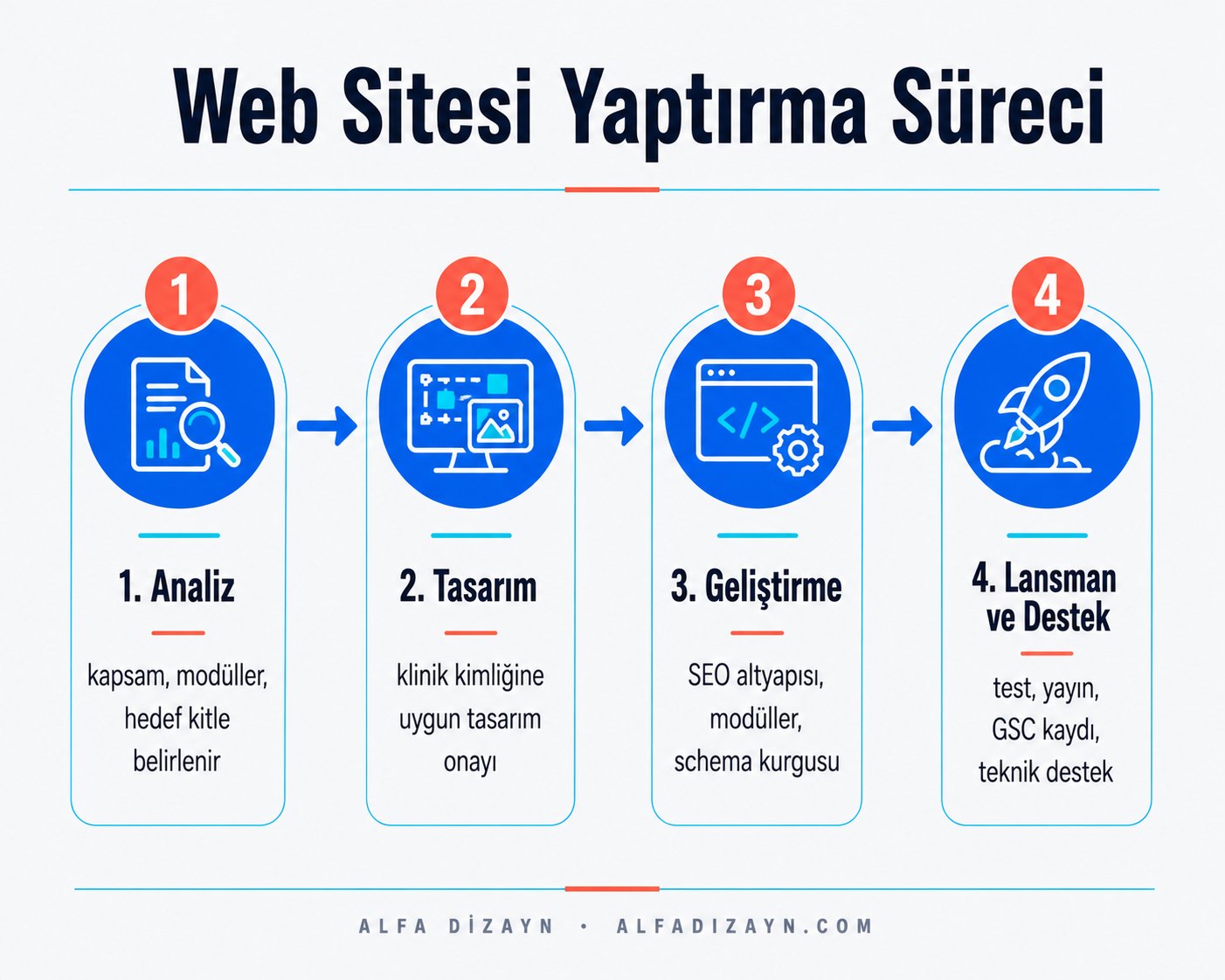 Diş kliniği web sitesi yaptırma süreci 4 adım: analiz, tasarım, geliştirme, lansman ve destek