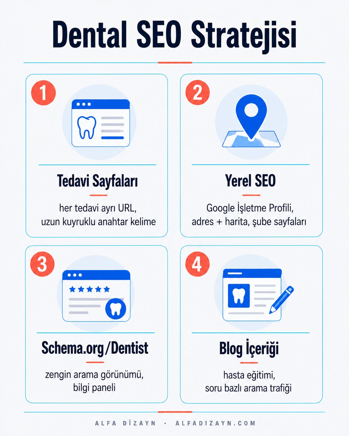 Dental SEO strateji haritası: tedavi sayfası, yerel SEO, schema ve blog içeriği bileşenleri
