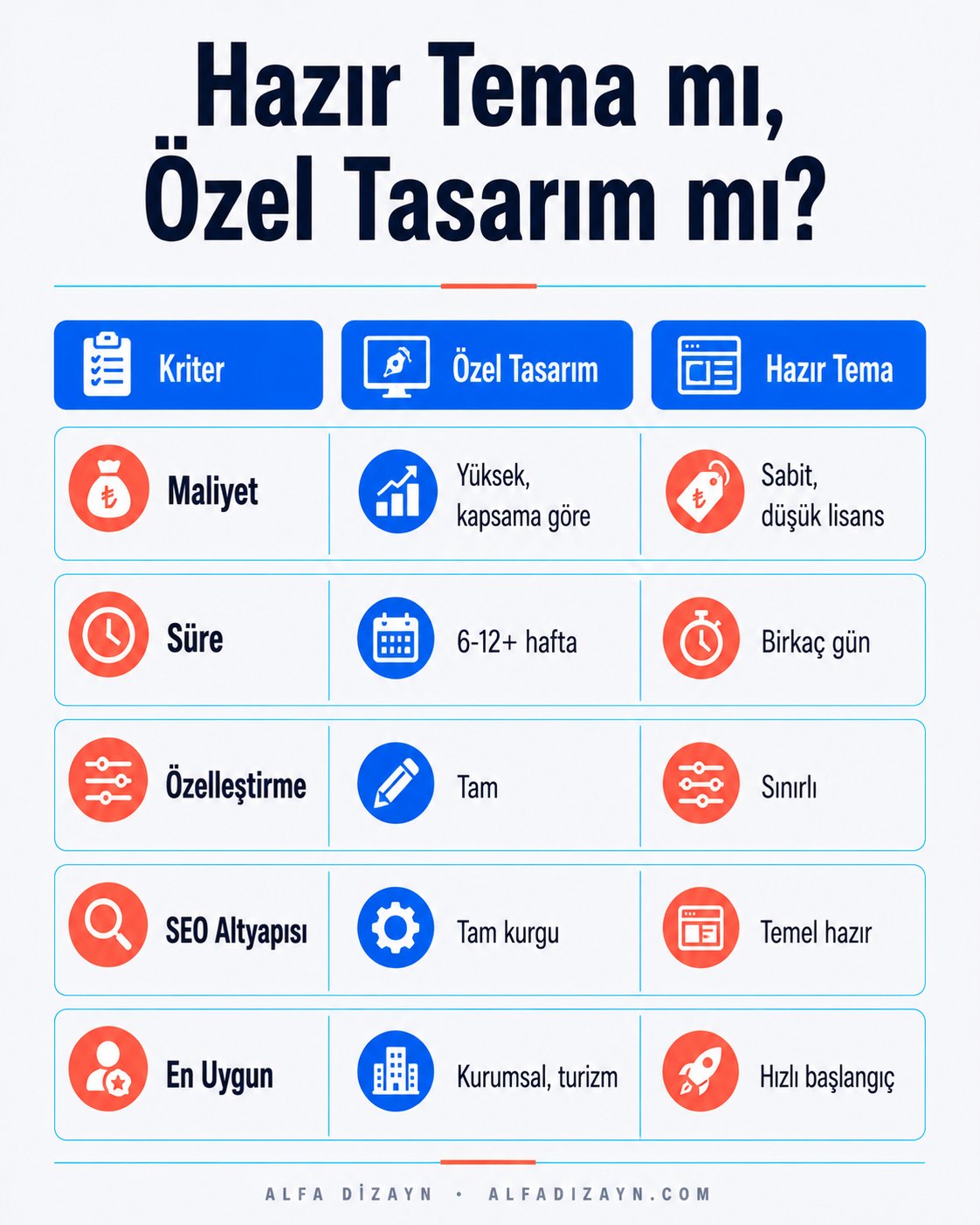 Diş kliniği web sitesi için hazır tema ve özel tasarım karşılaştırma tablosu: maliyet, süre, özelleştirme, SEO