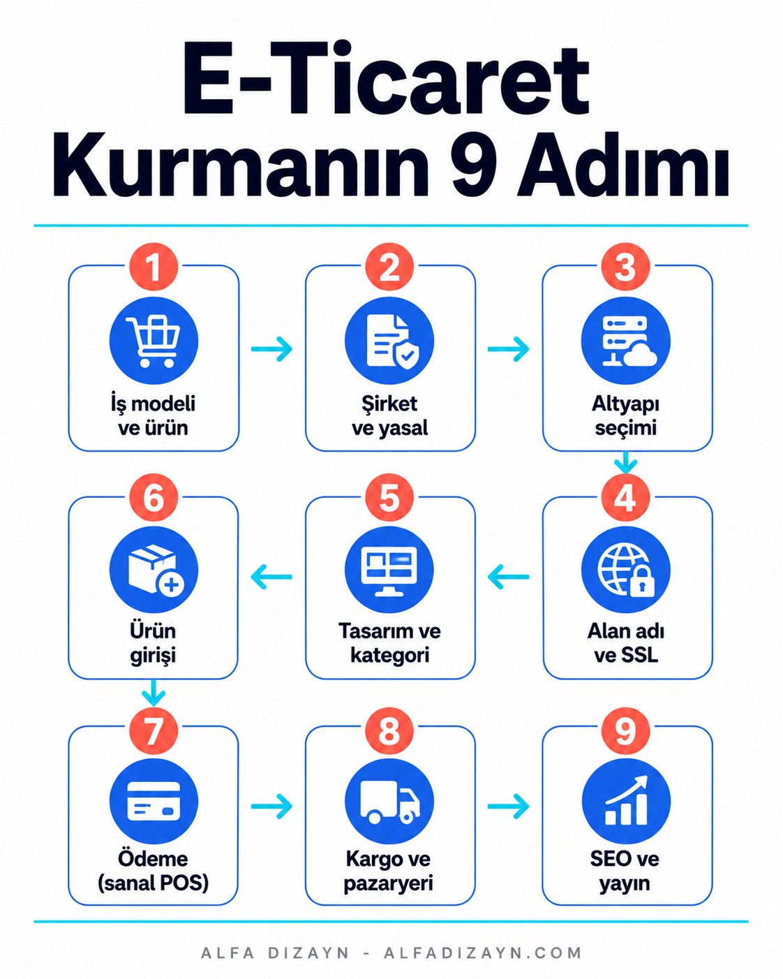 E-ticaret sitesi kurma adımları: iş modeli, şirket, altyapı, alan adı, ürün, ödeme, kargo, pazaryeri, SEO