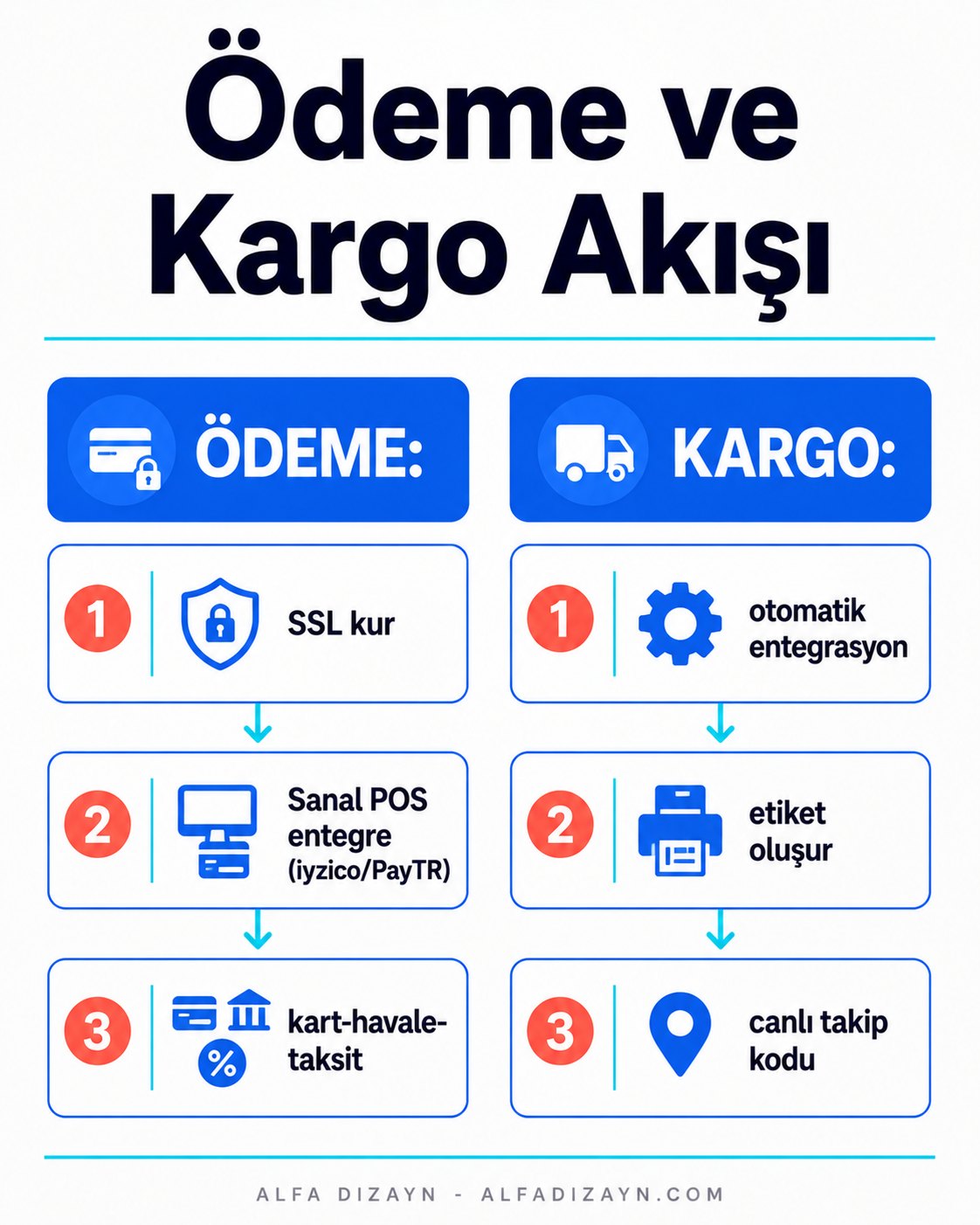 E-ticaret ödeme ve kargo entegrasyonu akışı: sanal POS, SSL, kargo otomasyonu, takip