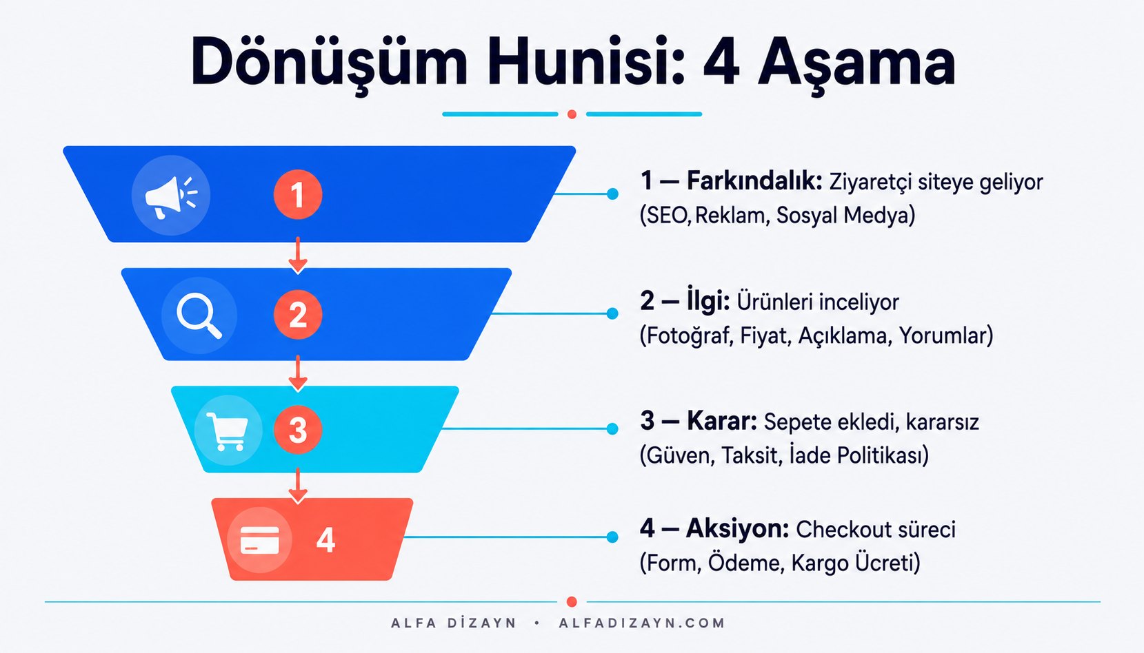 E-ticaret dönüşüm hunisinin 4 aşaması: Farkındalık, İlgi, Karar ve Aksiyon; her aşamada müşteri kaybı noktaları