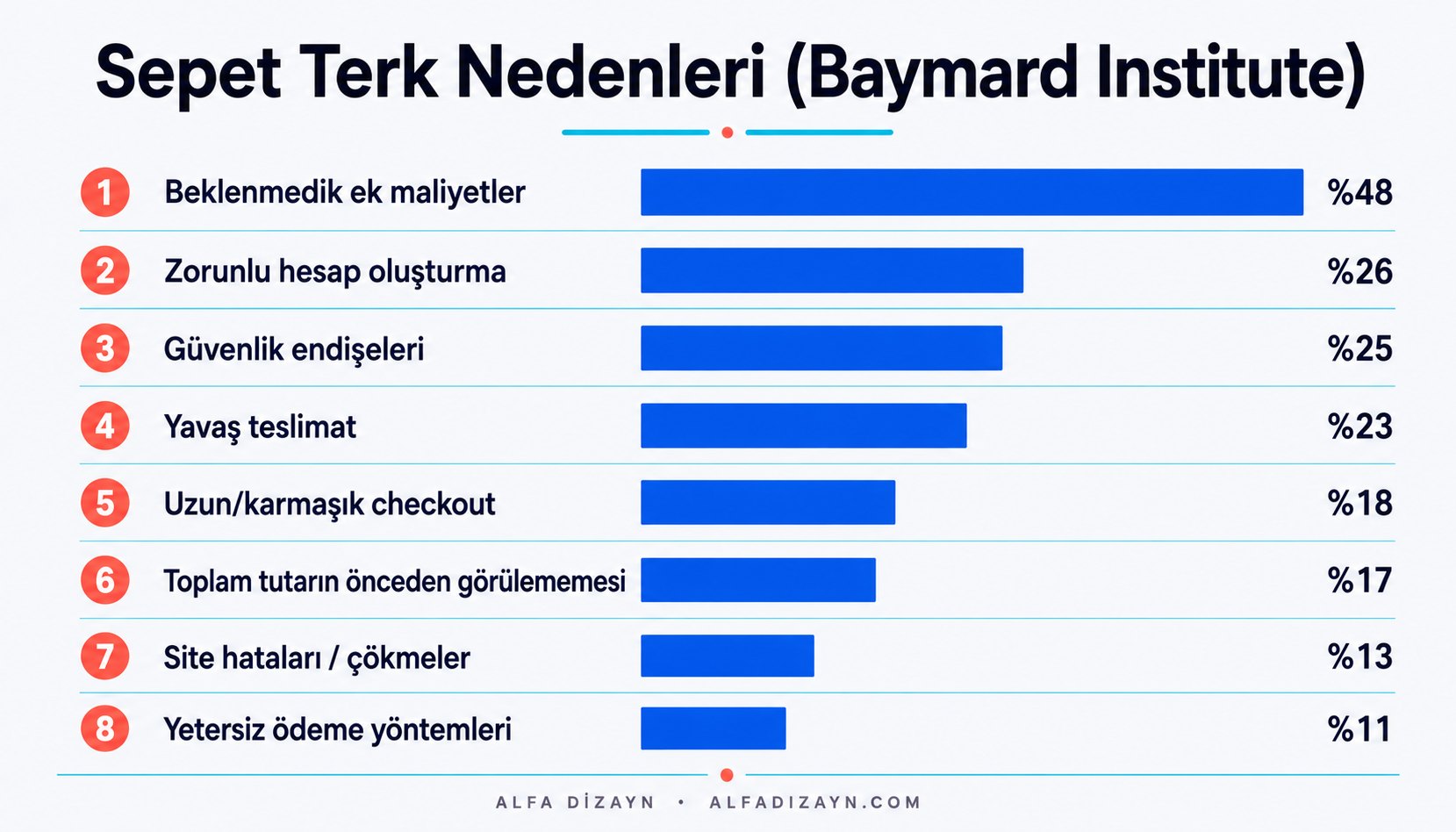 Baymard Institute verilerine göre sepet terk nedenleri: beklenmedik maliyetler %48, zorunlu üyelik %26, güvenlik endişesi %25, yavaş teslimat %23