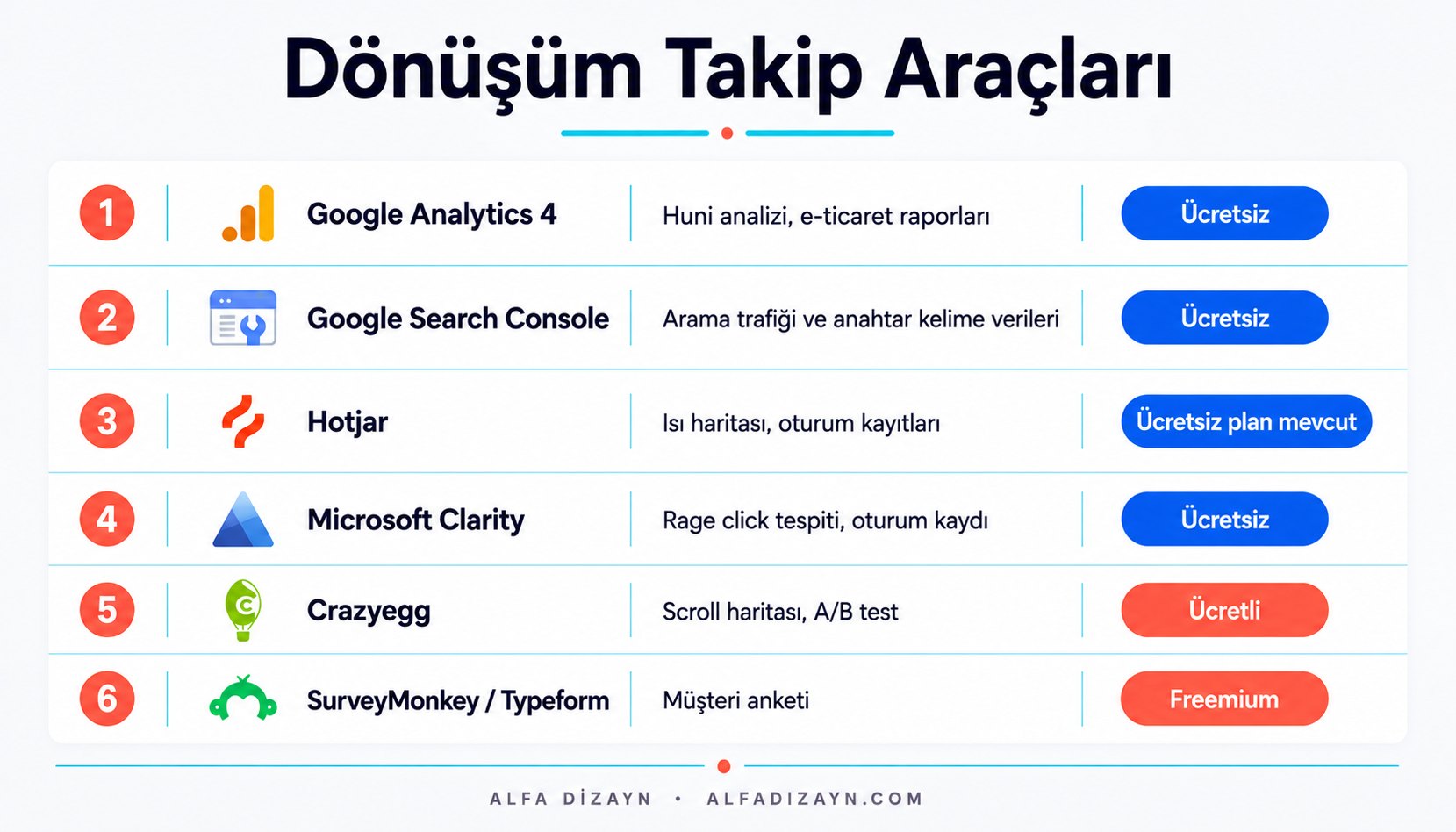 E-ticaret dönüşüm oranı takip araçları karşılaştırması: Google Analytics 4, Hotjar, Microsoft Clarity, Crazyegg ve anket araçları