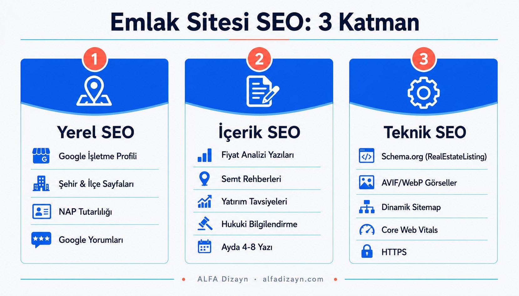 Emlak sitesi SEO stratejisi infografiği: yerel SEO, içerik SEO ve teknik SEO adımları
