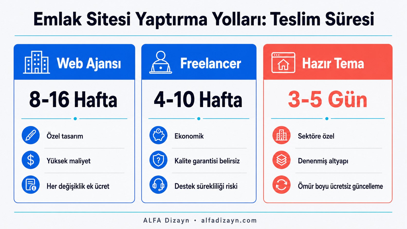 Emlak web sitesi yaptırma yolları karşılaştırma infografiği: web ajansı, freelancer ve hazır tema teslim süresi ve özellikleri