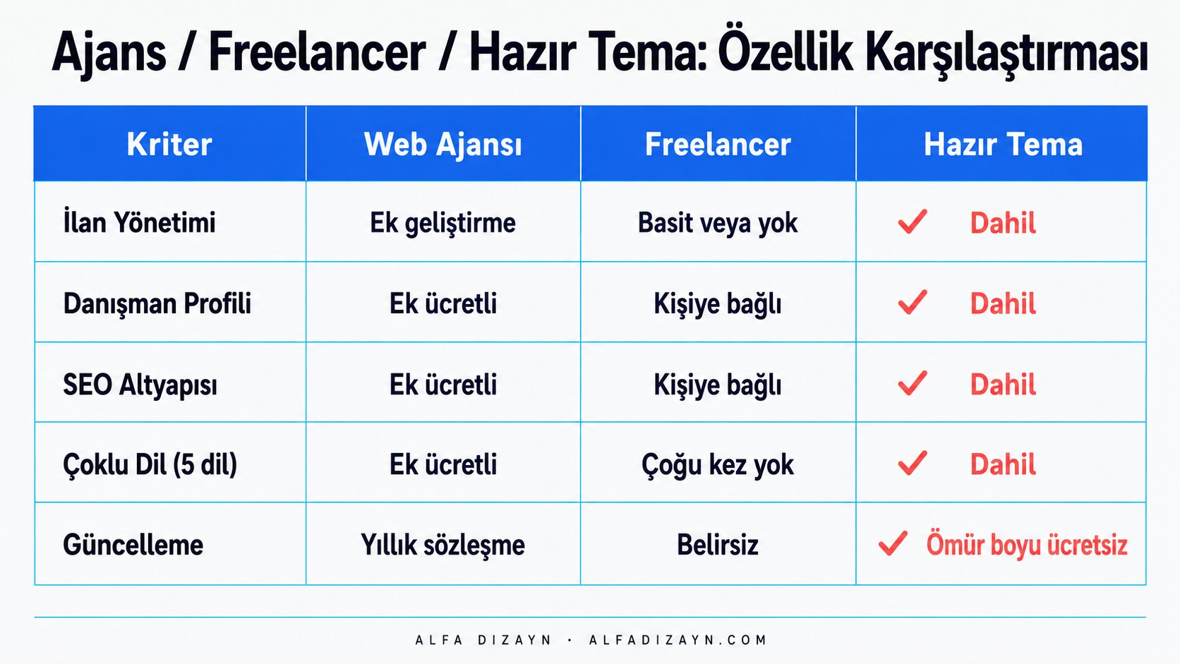Emlak sitesi yaptırma yolları karşılaştırma tablosu infografiği: ajans, freelancer ve hazır tema özellik karşılaştırması